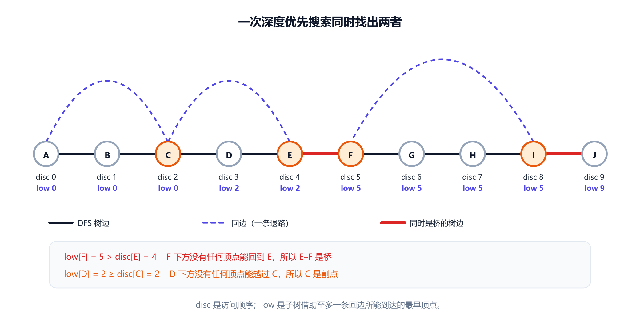 连通分量 1 的深度优先搜索树，画成从 A 到 J 的一条路径，每个顶点下方标有 disc 和 low 值：A、B 和 C 的 low 为 0，D 和 E 的 low 为 2，F、G、H 和 I 的 low 为 5，J 的 low 为 9。虚线回边从 C 弧向 A、从 E 弧向 C、从 I 弧向 F。树边 E 到 F 和 I 到 J 是红色的桥，C、E、F 和 I 是橙色的割点。一个方框写出两个判定：F 的 low 等于 5，大于 E 的 disc 等于 4，所以 E 到 F 是桥；D 的 low 等于 2，不小于 C 的 disc 等于 2，所以 C 是割点。