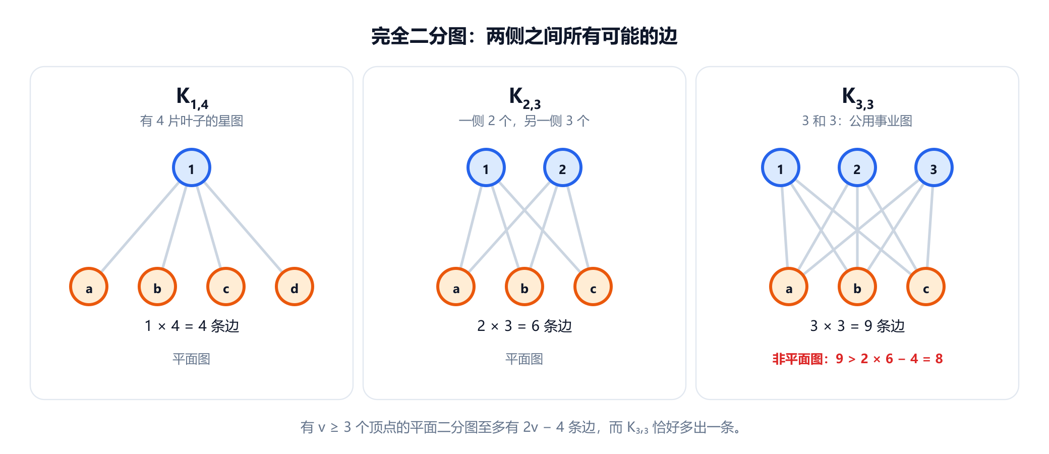 三栏。K 一四，即有四片叶子的星图，有 1 乘 4 等于 4 条边，是平面图。K 二三有 2 乘 3 等于 6 条边，是平面图。K 三三，即公用事业图，有 3 乘 3 等于 9 条边，被标为非平面图，因为 9 大于 2 乘 6 减 4，即 8。