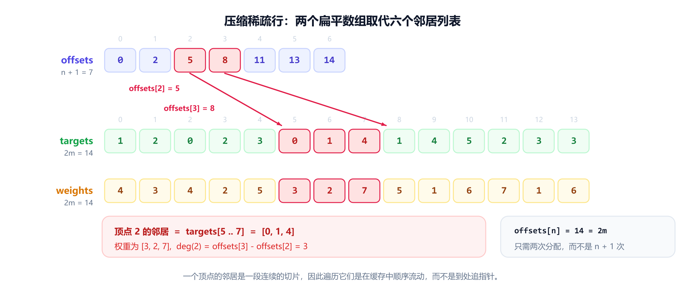 六顶点示例的压缩稀疏行存储示意图。顶行是 offsets 数组，存放零、二、五、八、十一、十三、十四。其下是较长的 targets 数组，存放一、二、零、二、三、零、一、四、一、四、五、二、三、三，其中从下标五到下标七的一段被高亮并标注为顶点二的邻居。一个并行的 weights 数组存放对应的边权重。注释说明一个顶点的度等于相邻两个偏移量之差，并且最后一个偏移量等于二 m。
