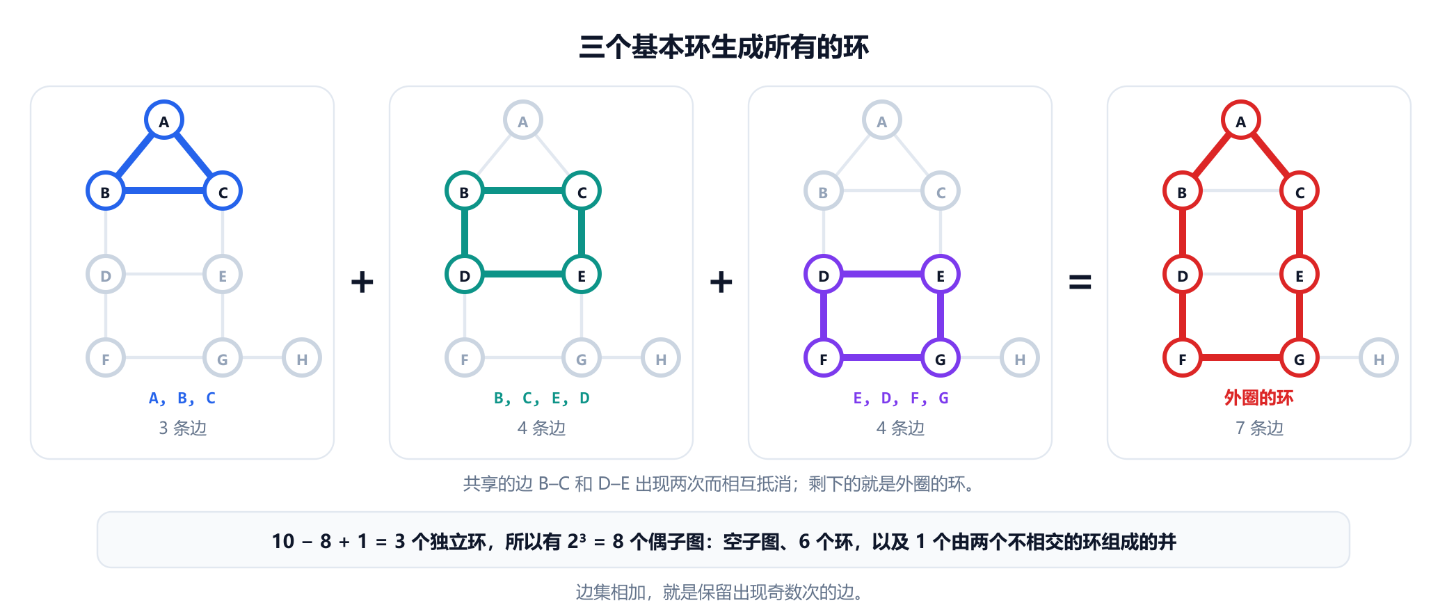 示例图的四个小副本排成一行，用加号和等号连接。前三个依次突出显示基本环 A, B, C，然后是 B, C, E, D，再然后是 D, E, G, F。最后一个突出显示它们的和，即长度为 7 的外环 A, B, D, F, G, E, C；共有的边 B 到 C 和 D 到 E 相互抵消。下方一行写着：环秩 10 减 8 加 1 等于 3，因此有 2 的 3 次方等于 8 个偶子图：空子图、6 个环，以及 1 个由两个不相交的环组成的并。
