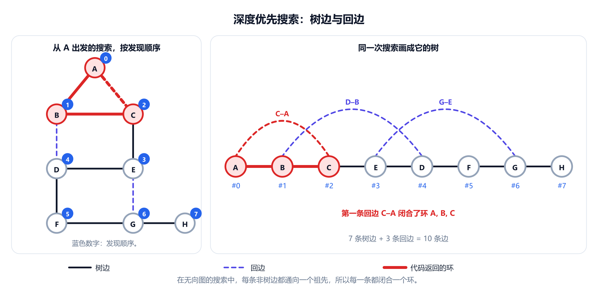 左：示例图，从 A 出发的深度优先搜索树用深色实线画出，三条回边 C 到 A、D 到 B 和 G 到 E 用虚线画出，每个顶点标有其发现次序：A 0，B 1，C 2，E 3，D 4，F 5，G 6，H 7。右：同一次搜索画成一条直的路径 A, B, C, E, D, F, G, H，三条回边以弧线跨越其上。第一条回边 C 到 A 与树路径 A, B, C 一起突出显示，给出环 A, B, C。