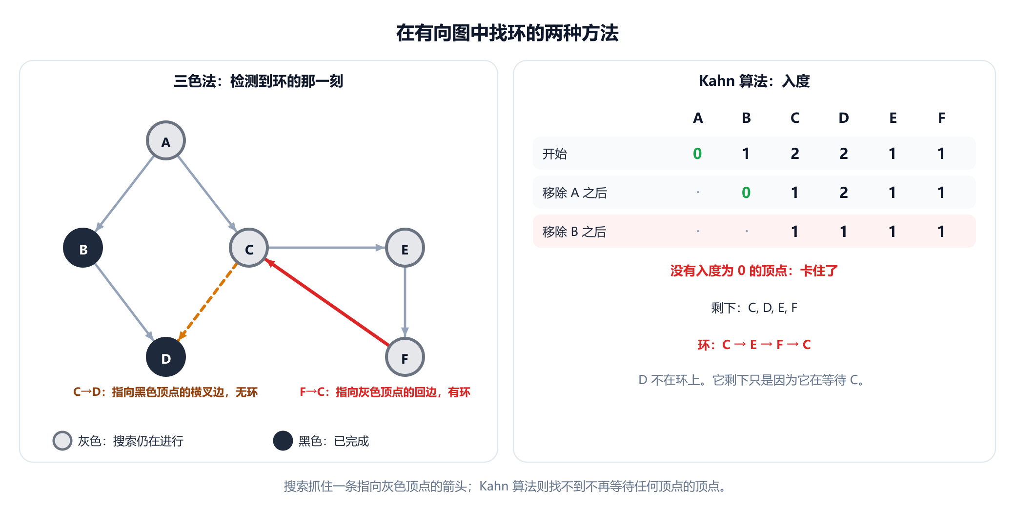 左图，三色搜索：添加了箭头 F 到 C 的六个任务。A、C、E 和 F 为灰色，B 和 D 为黑色。箭头 C 到 D 标注为指向黑色顶点的横叉边，没有环。箭头 F 到 C 标注为指向灰色顶点的回边，形成环 C, E, F。右图，Kahn 算法：入度为 A 0，B 1，C 2，D 2，E 1，F 1。先移除 A 和 B，之后没有入度为 0 的顶点。剩下 C、D、E 和 F；其中 C、E 和 F 构成环，D 之所以剩下，只是因为它在等待 C。