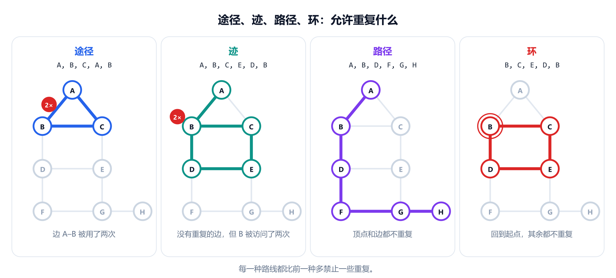 示例图的四个副本，各突出显示一条路线。途径：A, B, C, A, B 两次使用 A 到 B 的边。迹：A, B, C, E, D, B 使用五条不同的边，但两次经过 B。路径：A, B, D, F, G, H 不重复任何东西。环：B, C, E, D, B 回到起点，除此之外不重复任何东西。