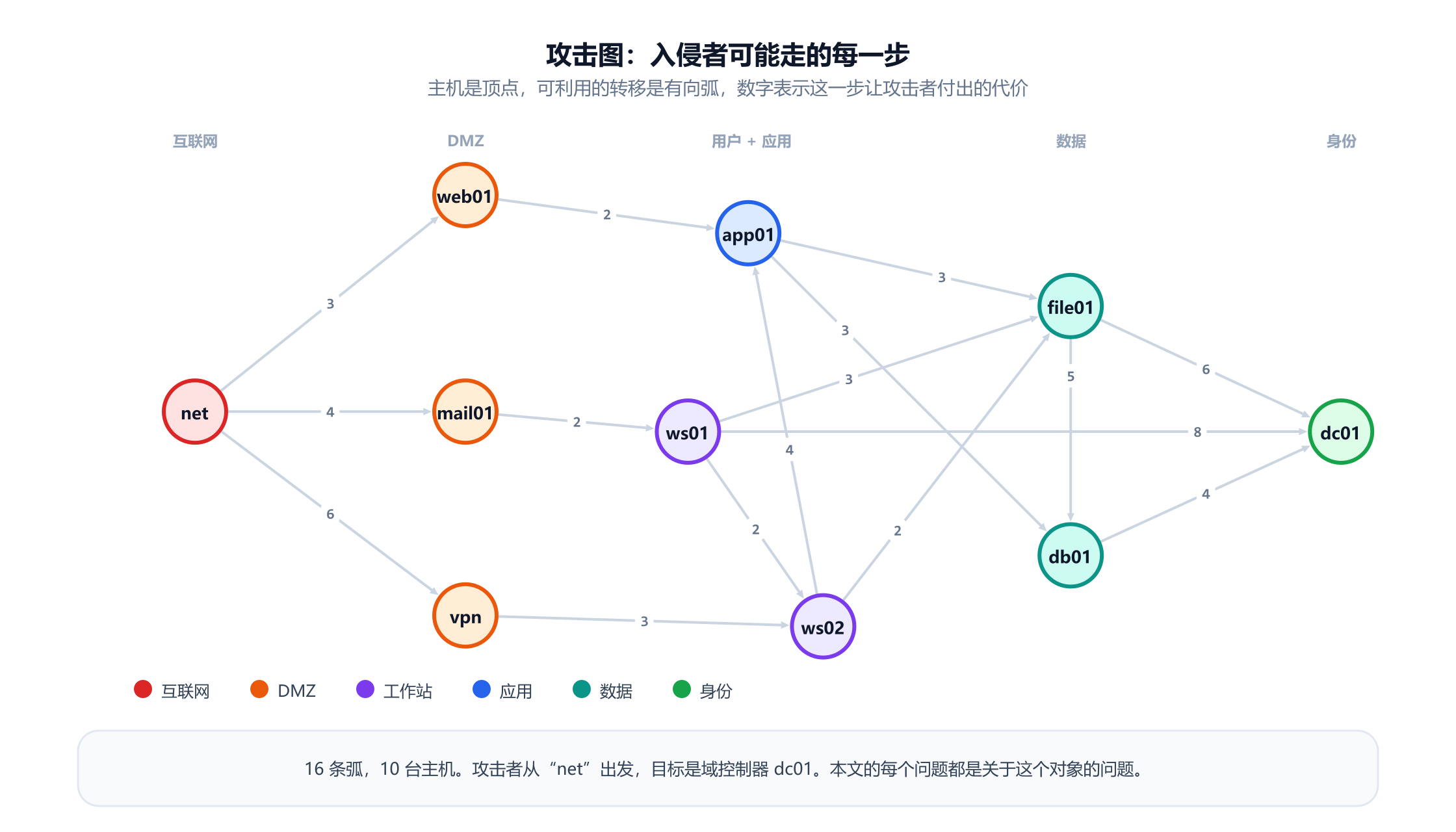一张包含十台主机的攻击图，从左到右分为五个区域：互联网，然后是包含 web01、mail01 和 VPN 网关的 DMZ，然后是工作站 ws01、ws02 和应用服务器 app01，然后是包含 file01 和 db01 的数据层，最后是域控制器 dc01。十六条有向弧把它们连起来，每条标有 2 到 8 之间的攻击者代价，例如从互联网到 web01 为 3，从 web01 到 app01 为 2，从 db01 到 dc01 为 4。