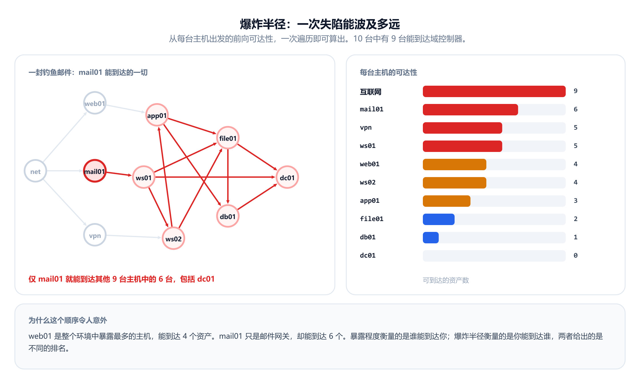 两个面板。左侧是攻击图，mail01 标记为已失陷，它能到达的所有主机以红色高亮：ws01、ws02、app01、file01、db01 和 dc01，占其他九台主机中的六台。右侧是每台主机的可达性柱状图：互联网可到达 9 台，mail01 可到达 6 台，VPN 和 ws01 可到达 5 台，web01 和 ws02 可到达 4 台，app01 可到达 3 台，file01 可到达 2 台，db01 可到达 1 台，dc01 无法到达任何主机。