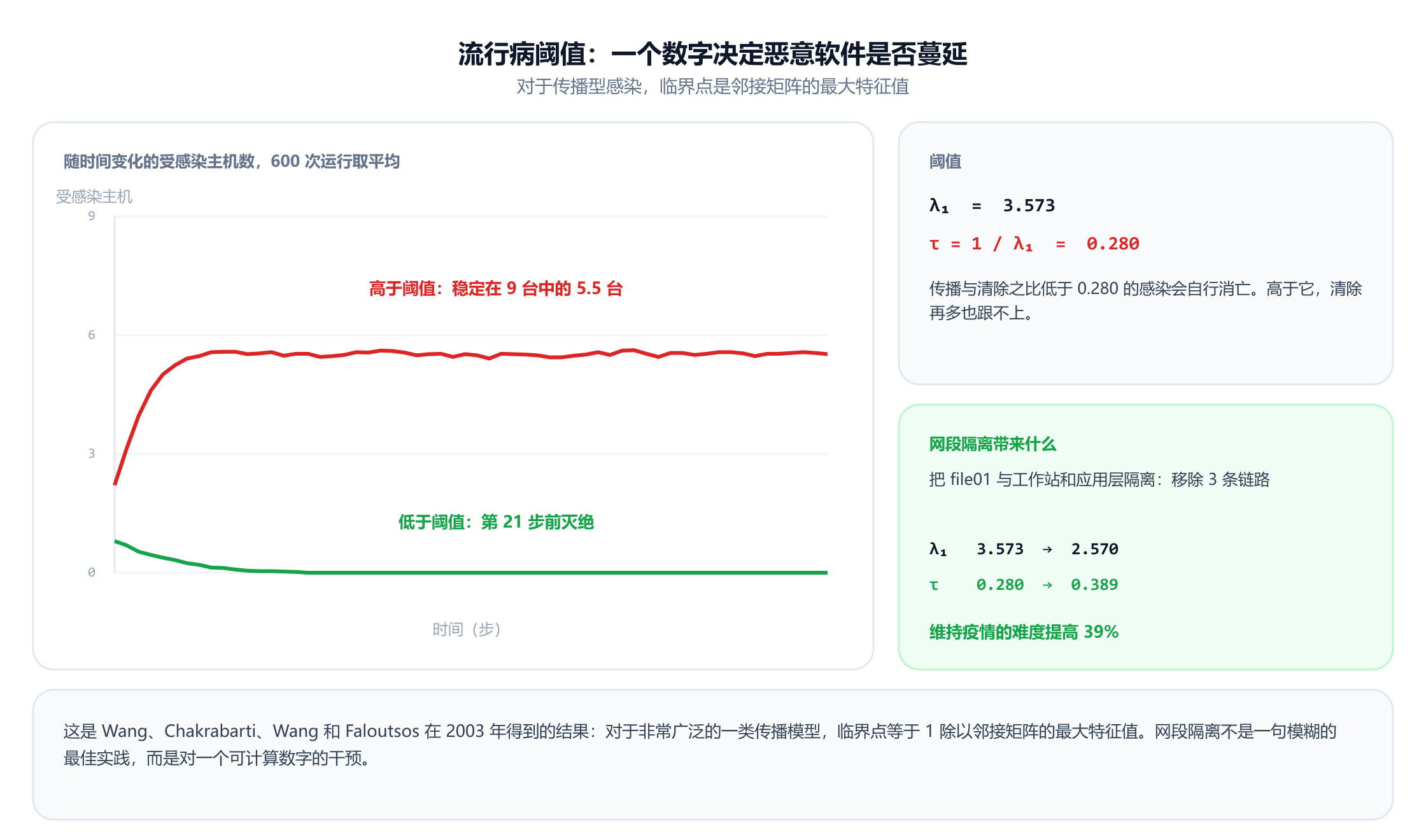 一张受感染主机数随 60 个时间步变化的图，对 600 次模拟取平均。高于阈值的曲线迅速上升，稳定在 9 台中约 5.5 台；低于阈值的曲线衰减到零，在第 21 步前灭绝。一个面板给出最大特征值 lambda 一为 3.573，阈值 tau 为 1 除以 lambda 一，即 0.280。第二个面板显示，把文件服务器与工作站和应用层隔离，会移除三条链路，把 lambda 一降到 2.570，并把阈值提高到 0.389，使疫情的维持难度提高 39%。
