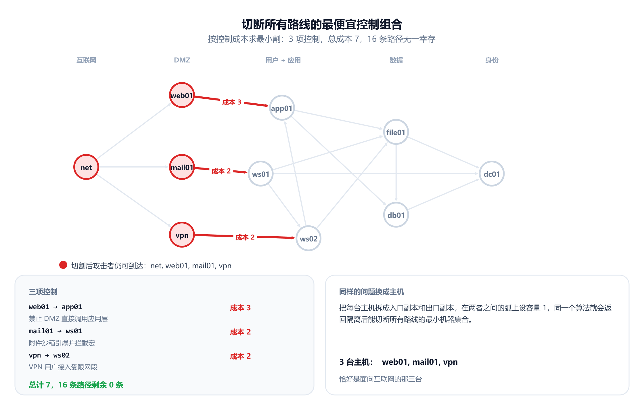 攻击图中三条弧以红色高亮，构成最小割：web01 到 app01，控制成本 3；mail01 到 ws01，成本 2；vpn 到 ws02，成本 2。攻击者一侧的四台主机，即互联网、web01、mail01 和 vpn，填充为红色，其余全部变灰。一个面板列出三项控制及其含义，记录总成本为 7，十六条路径一条不剩。第二个面板解释了节点拆分，并指出隔离后能切断所有路线的最小主机集合有三台：web01、mail01 和 vpn。