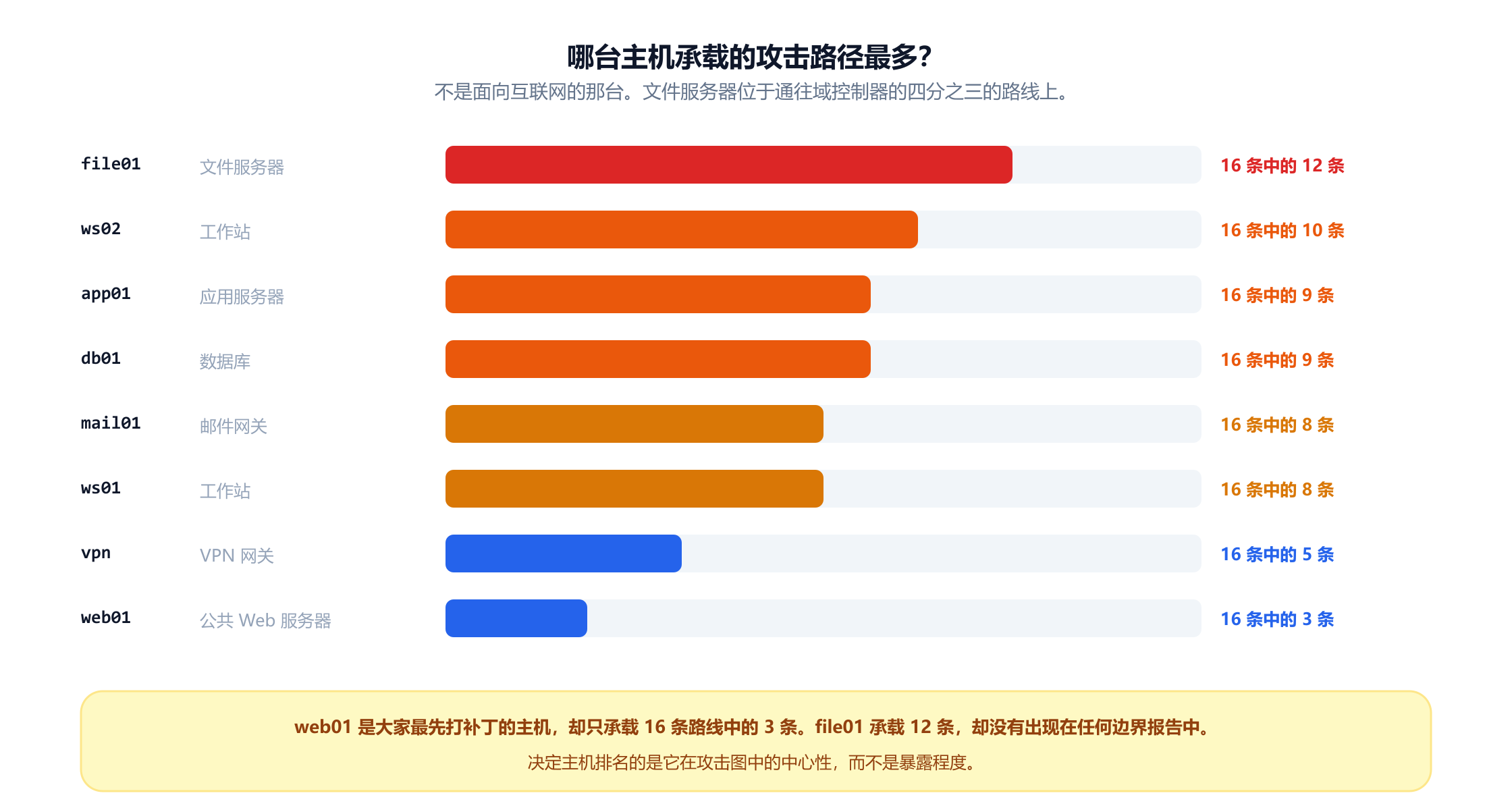 一张柱状图，按十六条攻击路径中有多少条经过各主机进行排名。文件服务器 file01 承载 16 条中的 12 条，工作站 ws02 承载 10 条，应用服务器 app01 和数据库 db01 各承载 9 条，邮件网关 mail01 和工作站 ws01 各承载 8 条，VPN 网关 5 条，公共 Web 服务器 web01 只有 3 条。一条注释指出，web01 是大家最先打补丁的主机，而 file01 不出现在任何边界报告中。