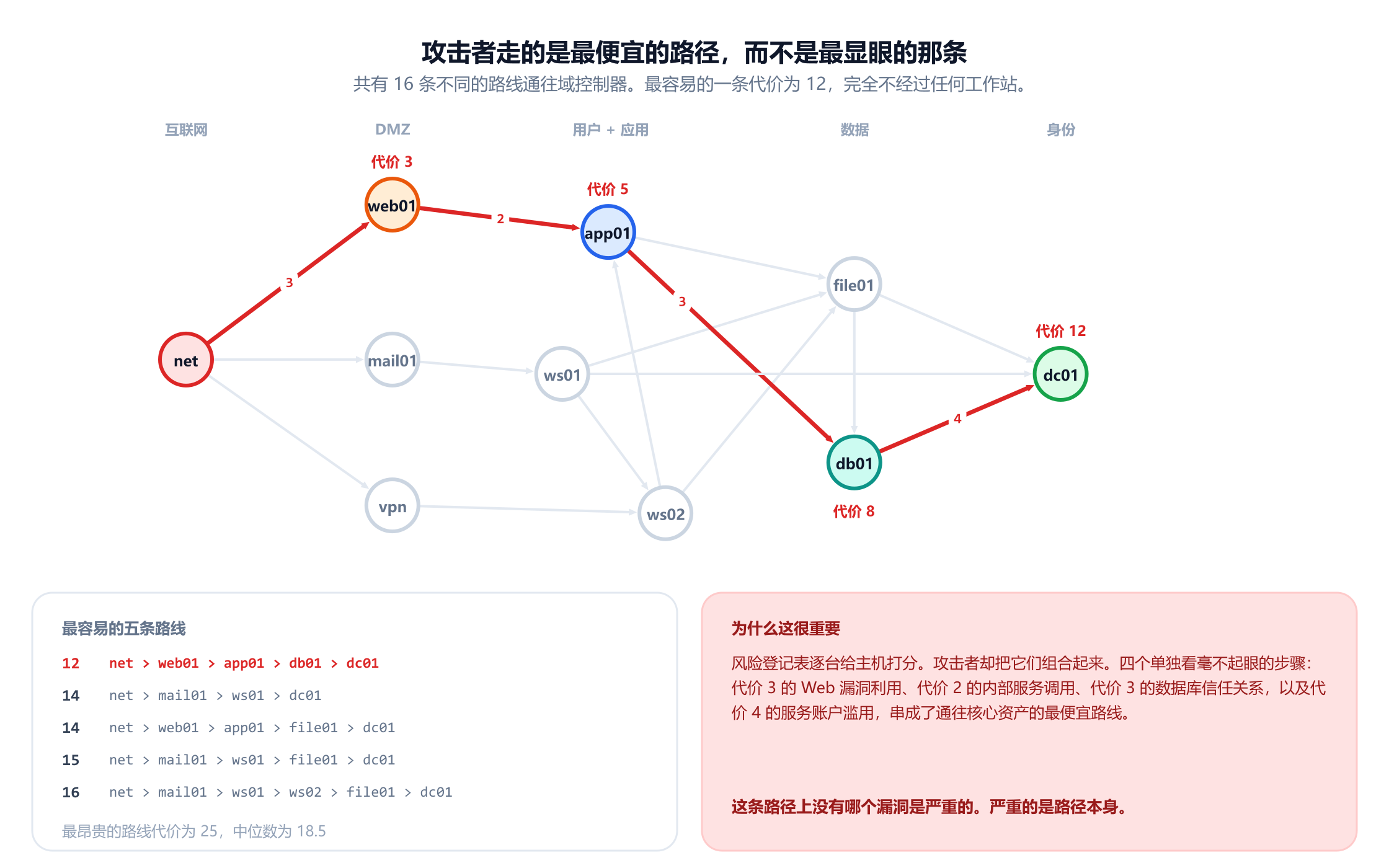 同一张攻击图，最便宜的路线以红色高亮：互联网到 web01 代价 3，web01 到 app01 代价 2，app01 到 db01 代价 3，db01 到 dc01 代价 4，累计代价 12。一个面板列出最容易的五条路线，代价分别为 12、14、14、15 和 16，并注明最昂贵的一条代价为 25，中位数为 18.5；第二个面板指出，路径上没有哪个漏洞是严重的，但路径本身是。