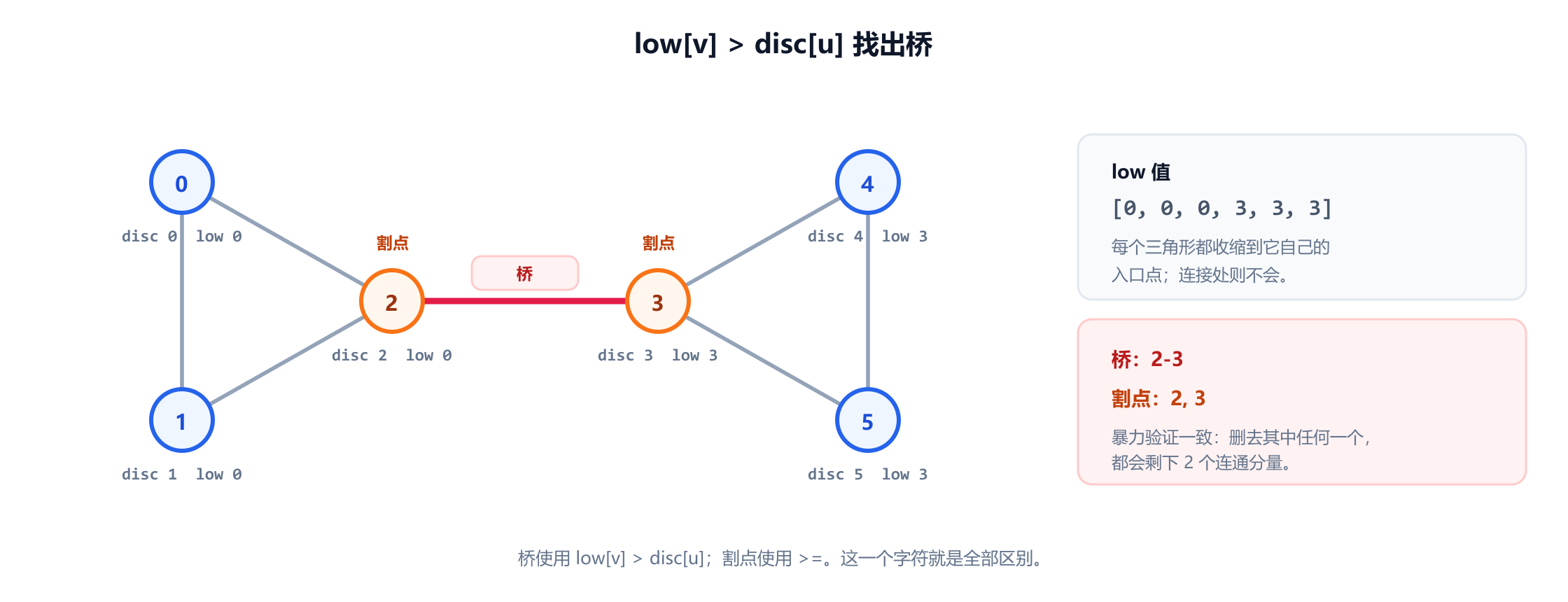 一个由两个三角形组成的无向图，顶点 0、1、2 和顶点 3、4、5，由顶点 2 和顶点 3 之间的一条边相连。每个顶点都标有发现时间和 low-link 值：顶点 0、1、2 的 low 都是 0，顶点 3、4、5 的 low 都是 3。从 2 到 3 的边被高亮为唯一的桥，因为 3 的 low 超过了 2 的发现时间，顶点 2 和 3 被标记为割点。