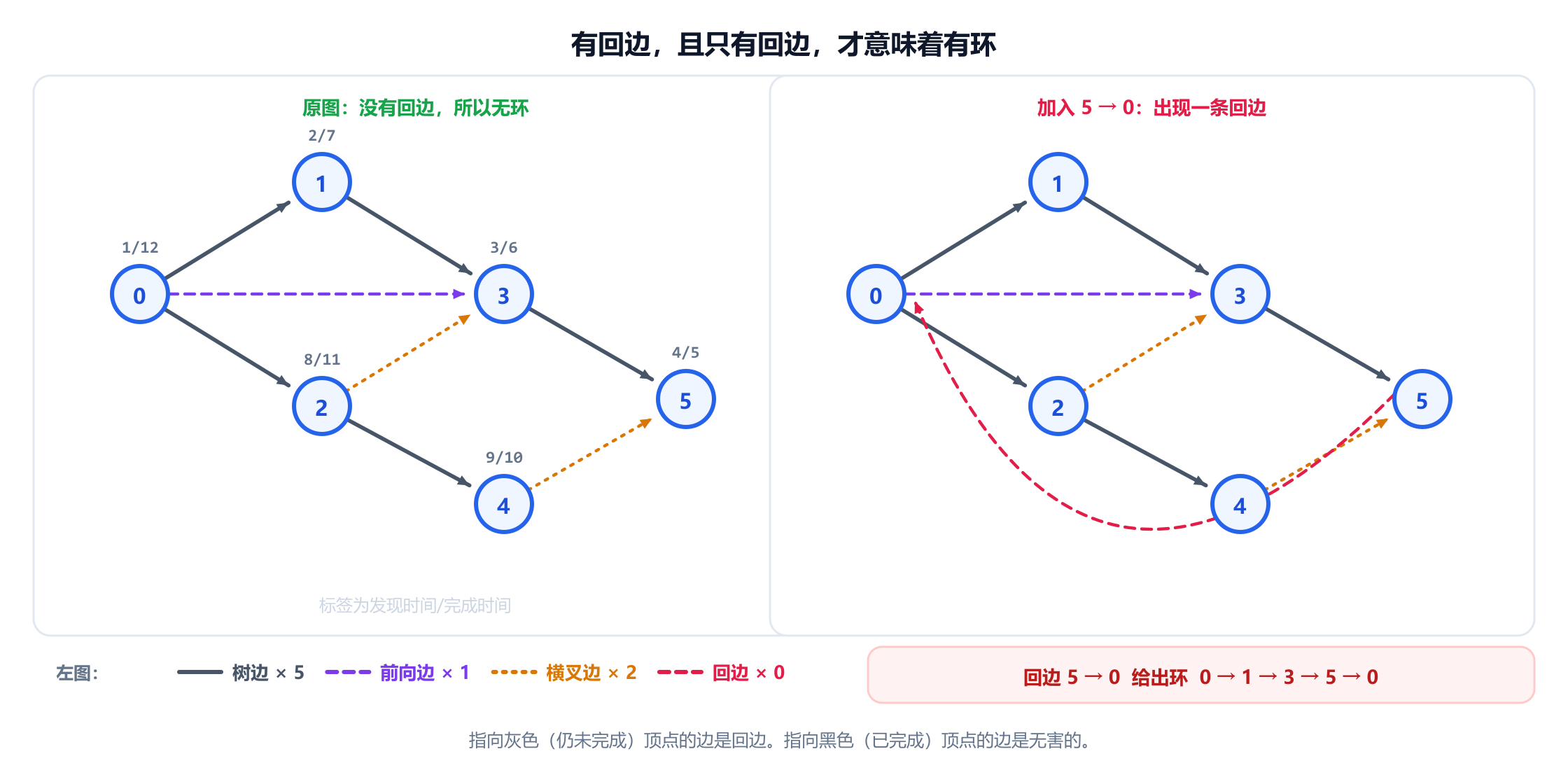 一个有六个顶点的有向图，从顶点 0 运行深度优先搜索，显示了每个顶点的发现时间和完成时间，以及每条边的分类。五条边是树边，从 0 到 3 的边是前向边，从 2 到 3 和从 4 到 5 的边是横叉边。没有回边，所以图是无环的。第二个面板加入了从 5 回到 0 的弧，它成为一条指向灰色顶点的回边，揭示出环 0、1、3、5，再回到 0。