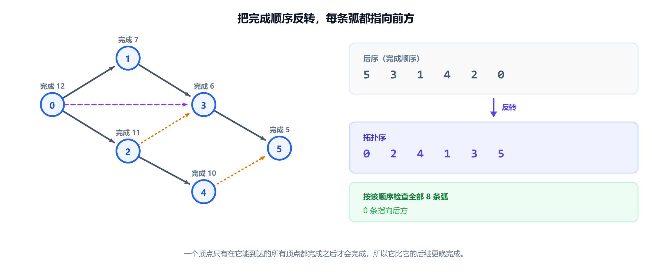 同一个六顶点有向无环图，标注了深度优先搜索完成每个顶点的顺序。后序是 5、3、1、4、2、0。反转后得到 0、2、4、1、3、5，一个检查面板确认八条弧中没有一条在这个顺序中指向后方。