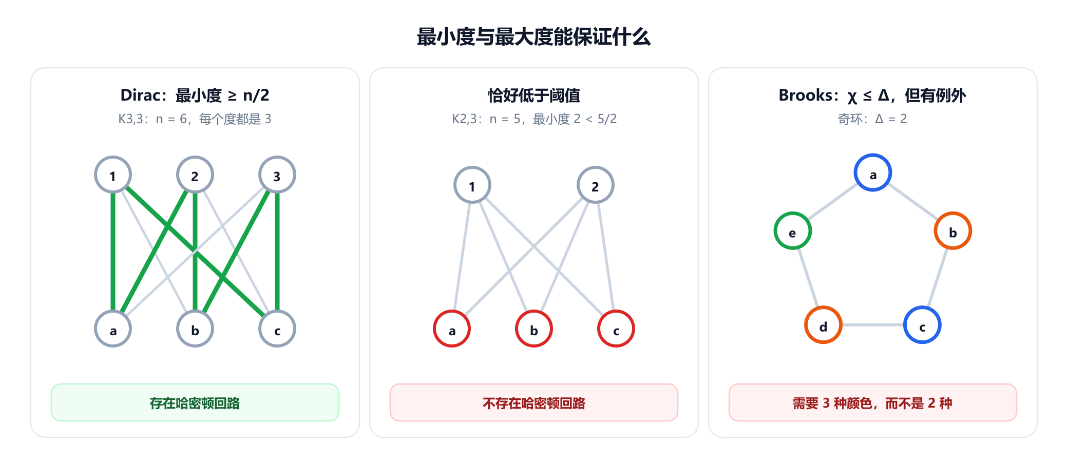 三个面板。K3,3 有六个度为 3 的顶点，图中用绿色画出一条哈密顿回路，结论是存在哈密顿回路。K2,3 有五个顶点，最小度为 2，低于 5/2，标注为没有哈密顿回路。一个五元环依次着蓝、橙、蓝、橙、绿色，最大度为 2，却需要三种颜色，这是 Brooks 定理中的一个例外。
