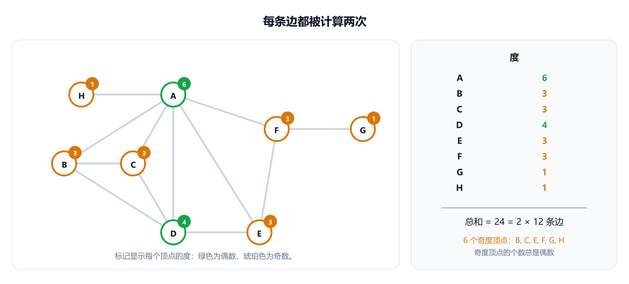 示例网络由八个人 A 到 H 组成，每个顶点上都有一个度数标记：A 为 6、D 为 4，用绿色表示偶数度；B、C、E、F 为 3，G 和 H 为 1，用琥珀色表示奇数度。侧面板列出这八个度，把它们加起来得到 24，等于 12 条边的两倍，并指出六个奇数度顶点 B、C、E、F、G 和 H 的个数是偶数。