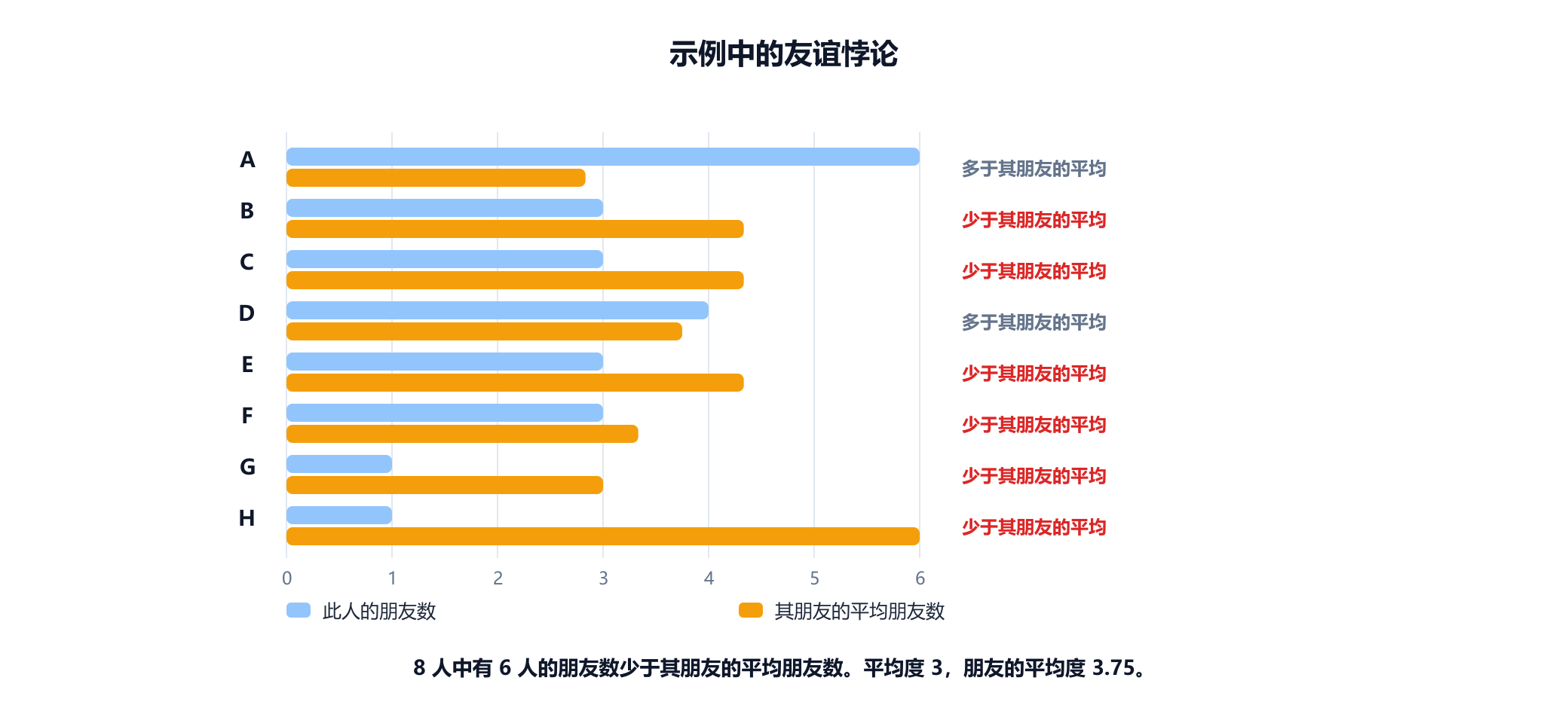 八个人的成对柱状图。每个人用一根蓝色柱表示他有多少个朋友，用一根橙色柱表示他的朋友们的平均朋友数。A 和 D 的朋友数多于其朋友们的平均值；B、C、E、F、G 和 H 则少于平均值。摘要写道：8 人中有 6 人的朋友数少于其朋友们的平均朋友数，平均度为 3，朋友的平均度为 3.75。