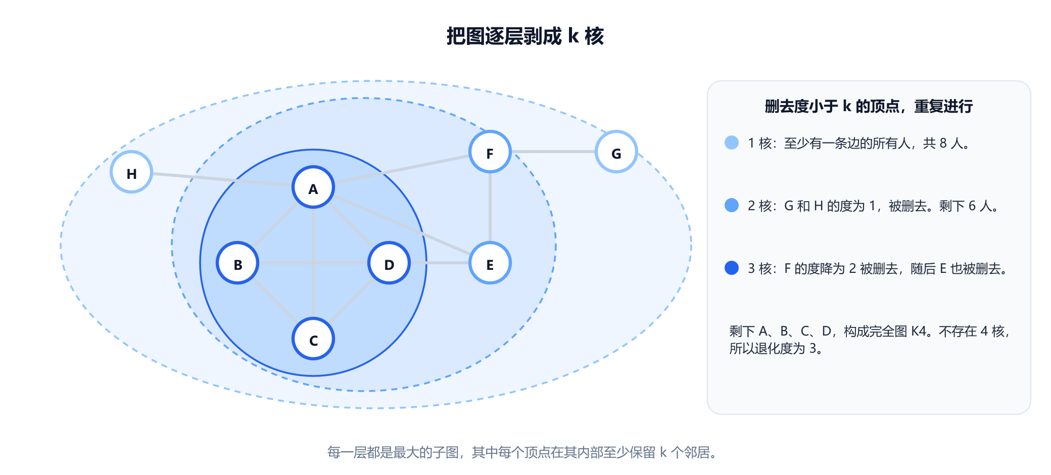 示例网络画在三层嵌套的壳中。外层是 1 核，包含全部八个人。中间层是 2 核，去掉叶子 G 和 H，剩下六人。内层是 3 核，只包含 A、B、C 和 D，它们构成一个完全图。侧面板描述剥离过程：删去 G 和 H，然后 F 的度降到 2 被删去，接着是 E，剩下 K4，所以退化度为 3。