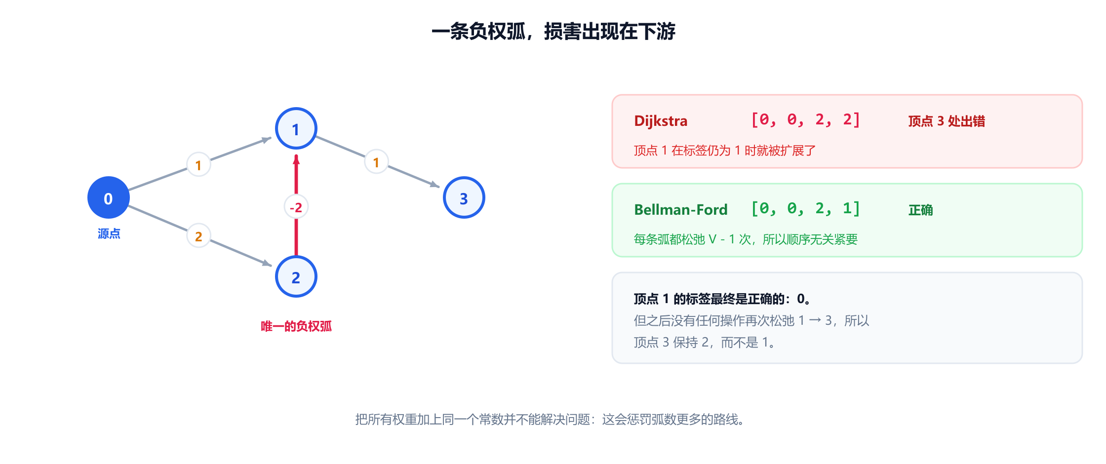 一个四顶点图，弧为 0 到 1 权重 1、0 到 2 权重 2、2 到 1 权重负 2、1 到 3 权重 1。Dijkstra 返回距离 0、0、2、2，而 Bellman-Ford 返回正确的 0、0、2、1。一条注释解释说，顶点 1 在标签仍为 1 时就被扩展了，所以之后改进为 0 的更新是在顶点 3 已经得到它的值之后才到来的。