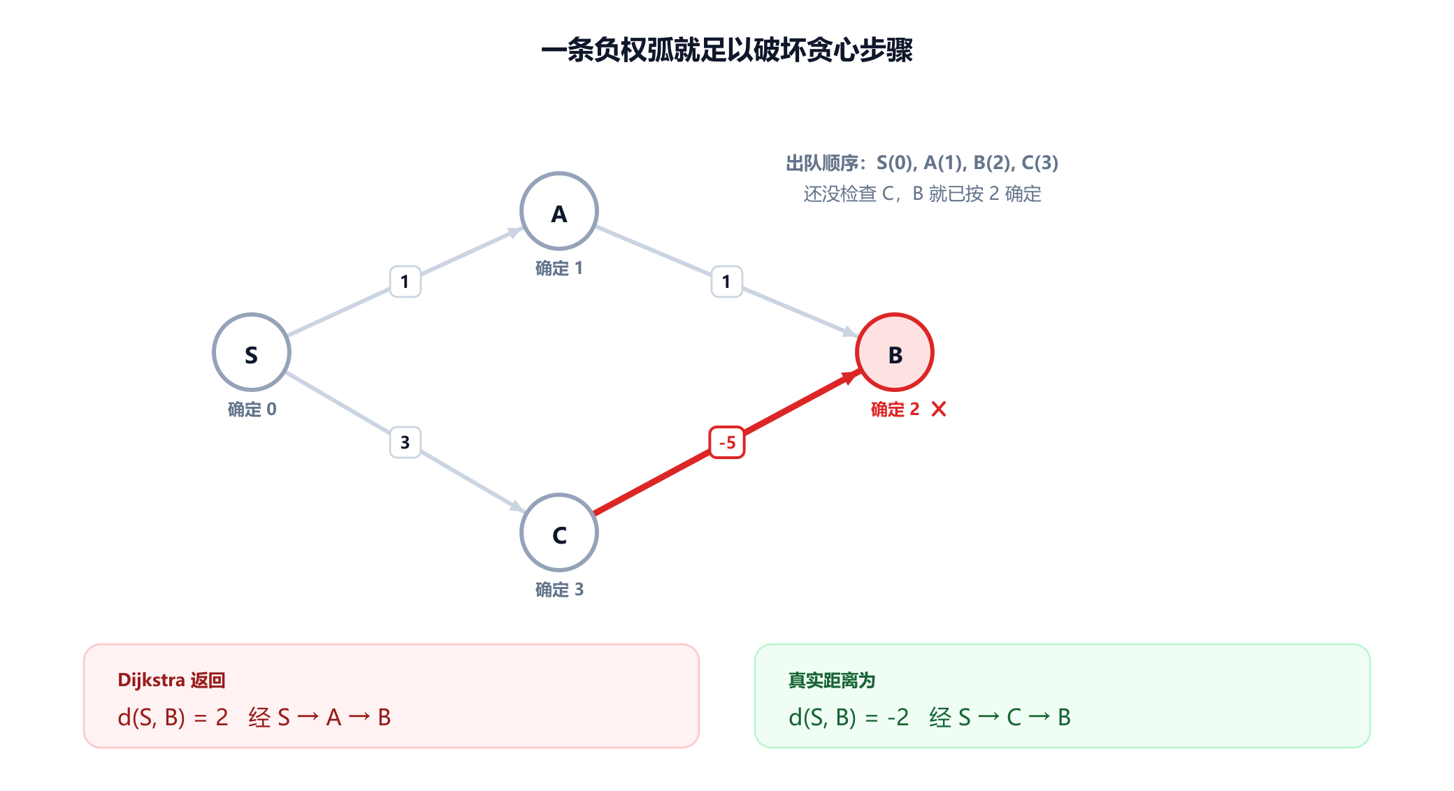 一个四顶点有向图。S 到 A 的成本为 1，A 到 B 为 1，S 到 C 为 3，C 到 B 为负 5。Dijkstra 按 S 为 0、A 为 1、B 为 2、C 为 3 的顺序确定顶点，因此在查看从 C 出发的弧之前就把 B 定为 2。经由 S 到 C 到 B 的路线，到 B 的真实最短距离是负 2。一个面板对比贪心答案 2 与正确答案负 2。