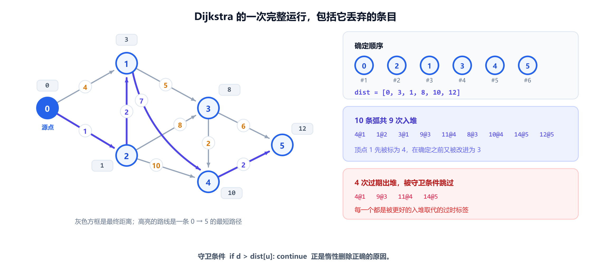 一个有六个顶点的有向带权图，从顶点 0 运行 Dijkstra。顶点 0 有指向 1、权重为 4 的弧和指向 2、权重为 1 的弧；顶点 2 以权重 2 到达 1，所以顶点 1 的标签在被确定之前就从 4 改进为 3。最终距离为 0、3、1、8、10 和 12，确定顺序为 0、2、1、3、4、5。一个面板列出了九次入堆和被惰性删除守卫跳过的四次过期出堆。