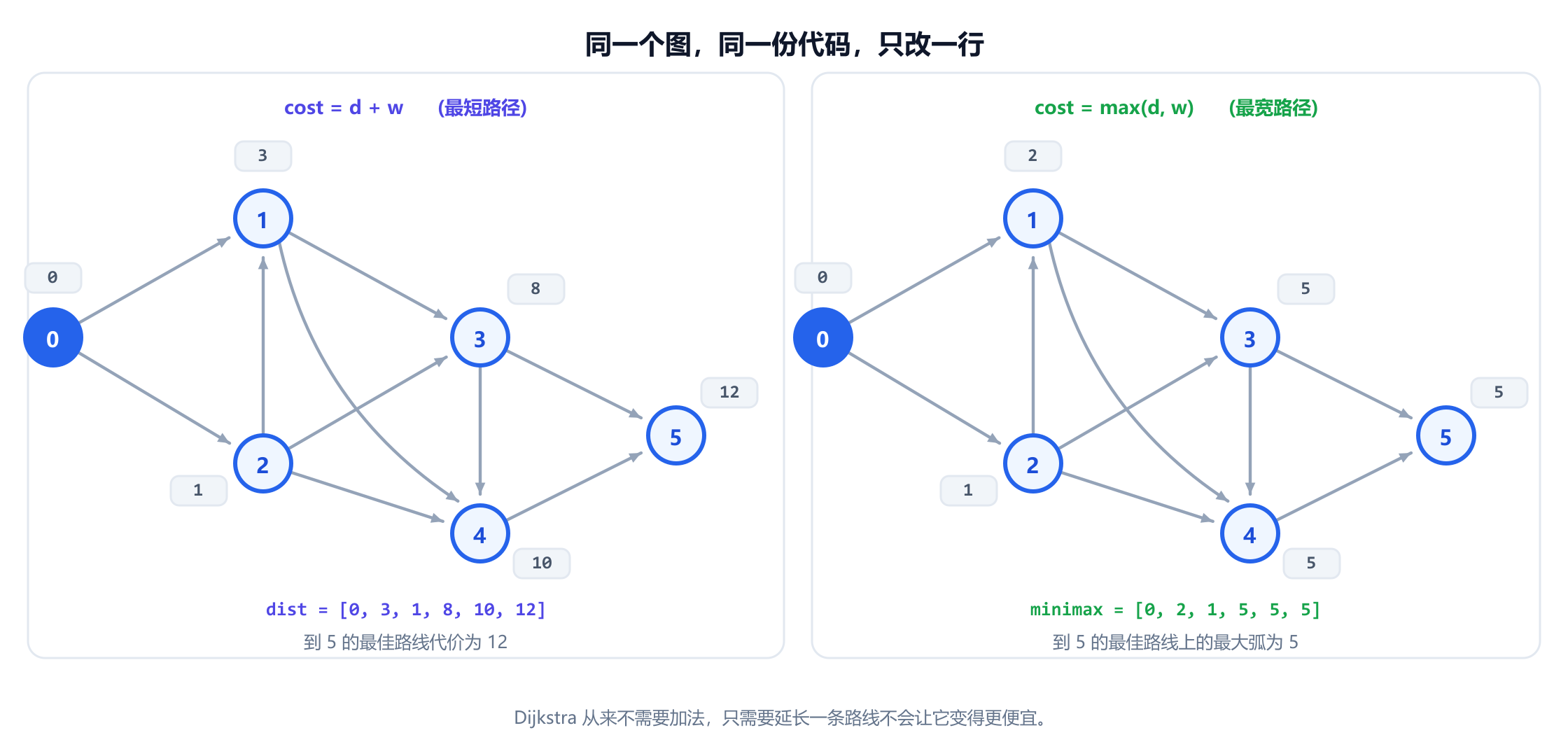同一个六顶点带权图，从顶点 0 求解两次。左边，普通的求和目标给出距离 0、3、1、8、10、12，最短路径 0 到 2 到 1 到 4 到 5 的代价为 12。右边，把加号换成 max 的 minimax 目标给出值 0、2、1、5、5、5，所以到顶点 5 的最佳瓶颈值是 5。一条注释说明算法只有一行不同。
