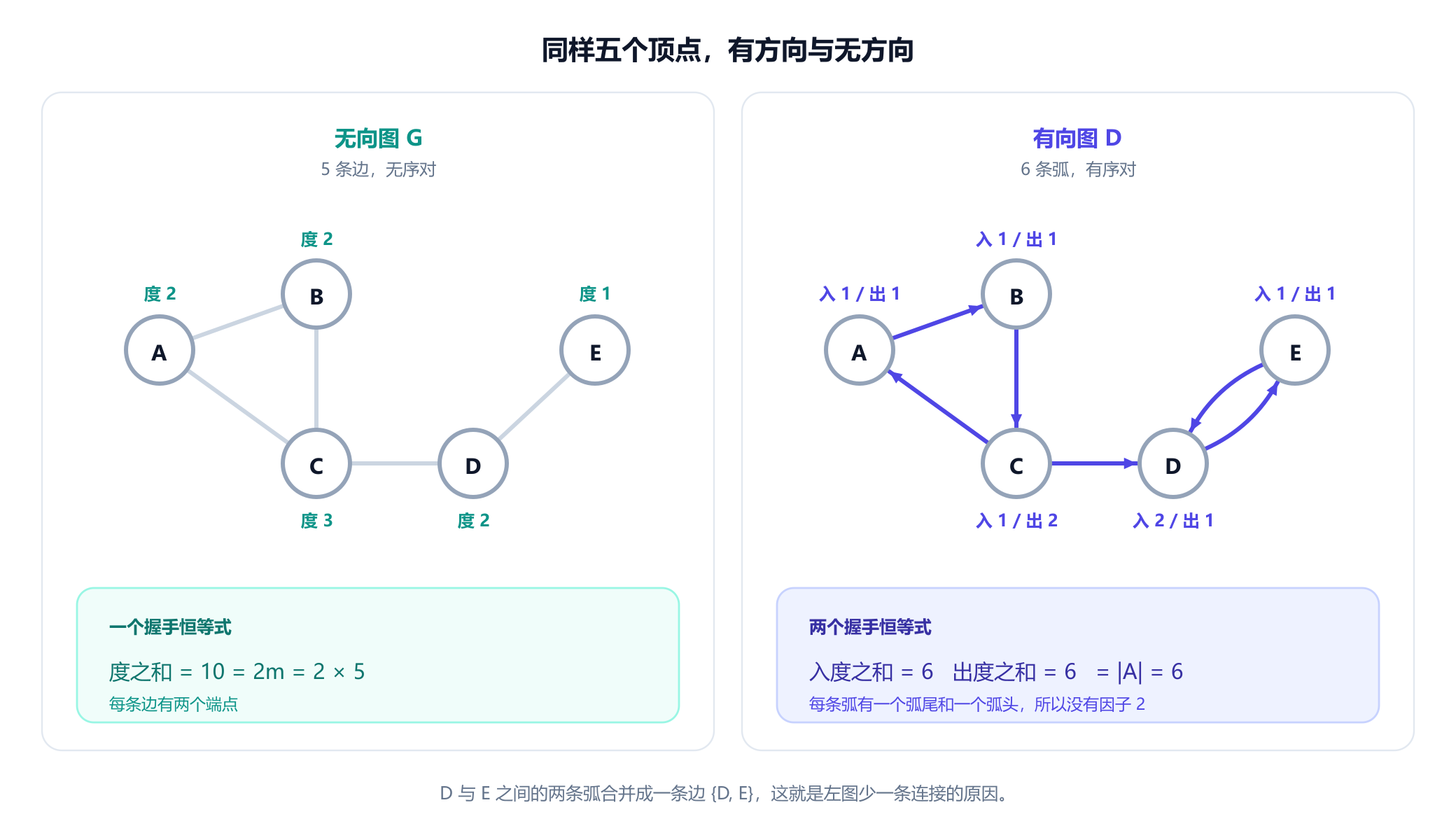 两个面板展示同样的五个顶点 A 到 E。左侧面板是一个无向图，有五条普通边：A 与 B、B 与 C、C 与 A、C 与 D、D 与 E，每个顶点标有其度，依次为 2、2、3、2、1。右侧面板是一个有向图，有六个箭头：A 到 B、B 到 C、C 到 A、C 到 D、D 到 E，以及 E 返回 D，每个顶点标有其入度和出度。说明文字指出，左侧度之和为 10，是五条边的两倍；右侧入度之和与出度之和各为 6，等于弧的数量。