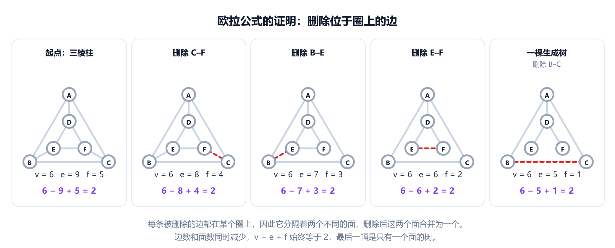 五个三棱柱小图。第一幅画出全部 9 条边，计数为 v 6、e 9、f 5。之后每幅图中，又有一条位于圈上的边以红色虚线表示被删除，它原来分隔的两个面合并为一个：依次是边 C F、B E、E F、B C。计数依次为 6、8、4，然后 6、7、3，然后 6、6、2，然后 6、5、1，最后一幅是只有一个面的生成树。每幅图下方都显示 v 减 e 加 f 等于 2。