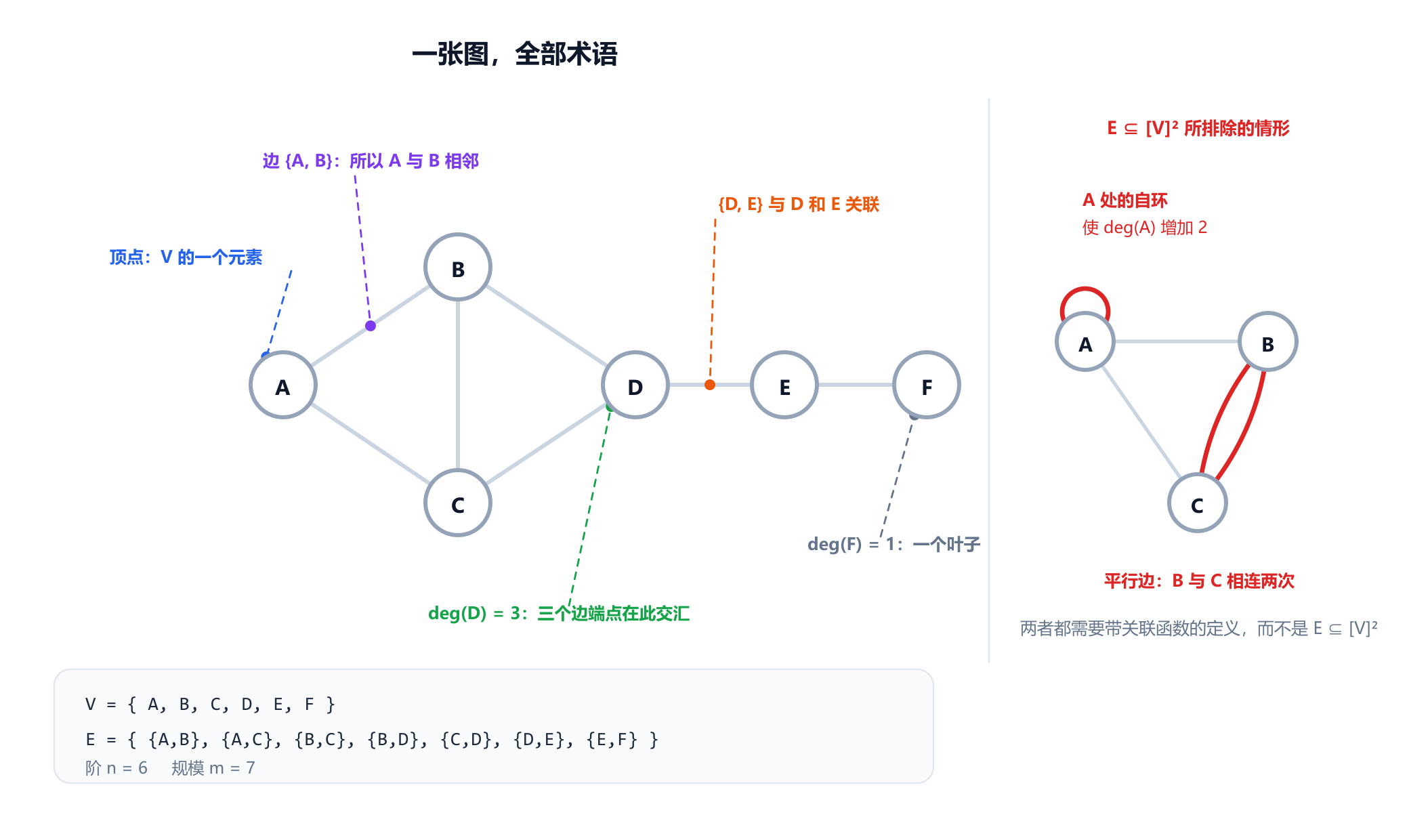 一个带标注的图，有六个顶点 A 到 F 和七条边。标注分别指出一个顶点、写成花括号 u 逗号 v 的一条边、由一条边相连的两个相邻顶点、与某个顶点关联的一条边，以及以交汇于该顶点的边端点个数表示的顶点的度。侧面板展示同一幅图，但在 A 处加了一个自环，并在 B 与 C 之间加了第二条平行边，标注为简单定义所排除的多重图情形。