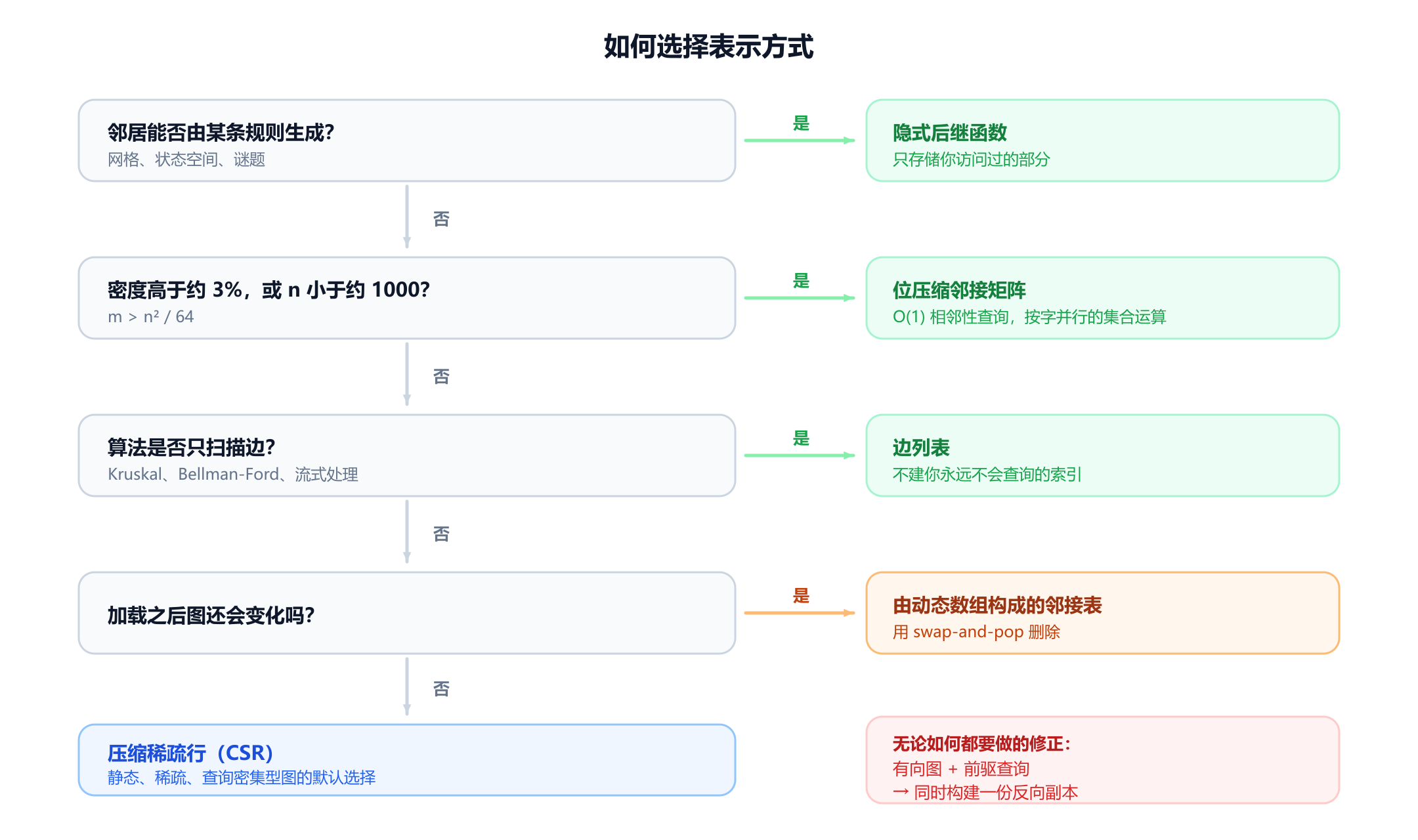 选择图表示方式的决策树。第一个问题是图能否按需生成，如果能，答案就是隐式后继函数。否则问密度是否超过约百分之三或 n 是否小于一千，若是则选择位压缩邻接矩阵。否则问算法是否只遍历边，若是则选择边列表。否则问图在加载后是否变化，若是则选择由动态数组构成的邻接表，若否则选择压缩稀疏行。脚注补充说明：需要查询前驱的有向图，还需要一份反向副本。