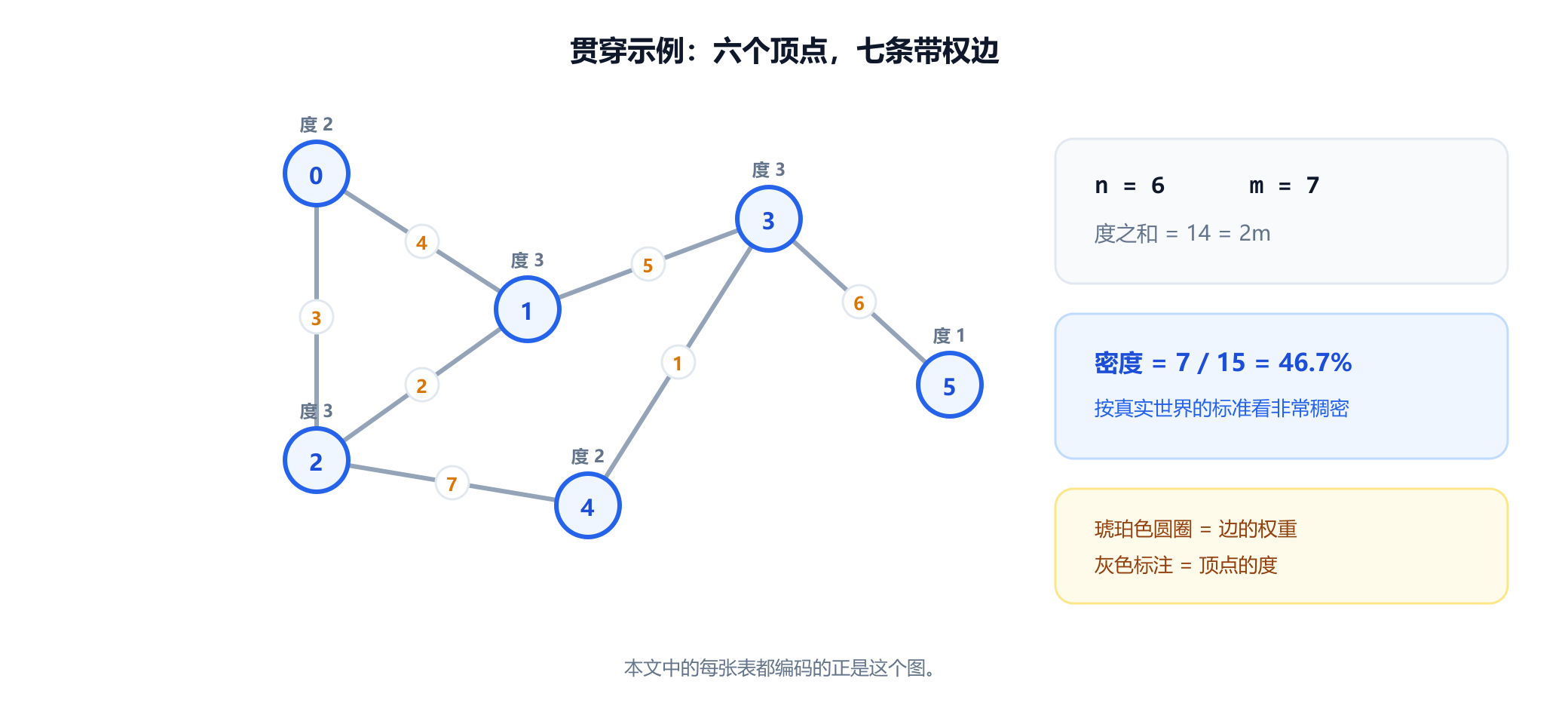 一个无向带权图，六个顶点编号为 0 到 5。边 0-1 的权重为 4，边 0-2 为 3，边 1-2 为 2，边 1-3 为 5，边 2-4 为 7，边 3-4 为 1，边 3-5 为 6。每个顶点都标注了它的度：顶点 0 的度为 2，顶点 1、2、3 的度为 3，顶点 4 的度为 2，顶点 5 的度为 1。一个面板记录了六个顶点、七条边、度之和十四以及百分之四十七的密度。
