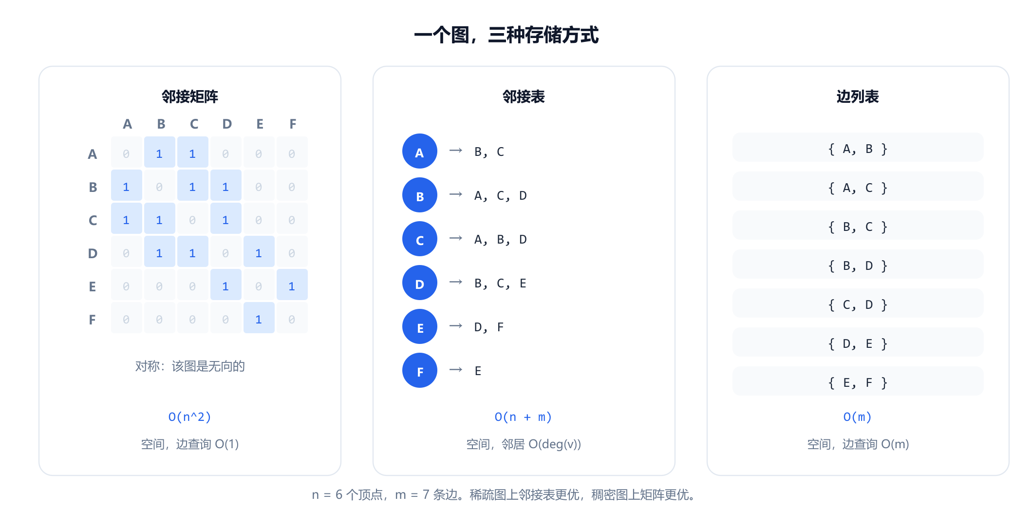 同一个六顶点、七条边的图并排展示为三种存储格式。邻接矩阵是一个六乘六、由 0 和 1 组成的网格，关于对角线对称。邻接表列出每个顶点及其邻居。边列表则是七对顶点。每个面板都标注了它的空间开销，以及判断两个顶点是否相邻的开销。