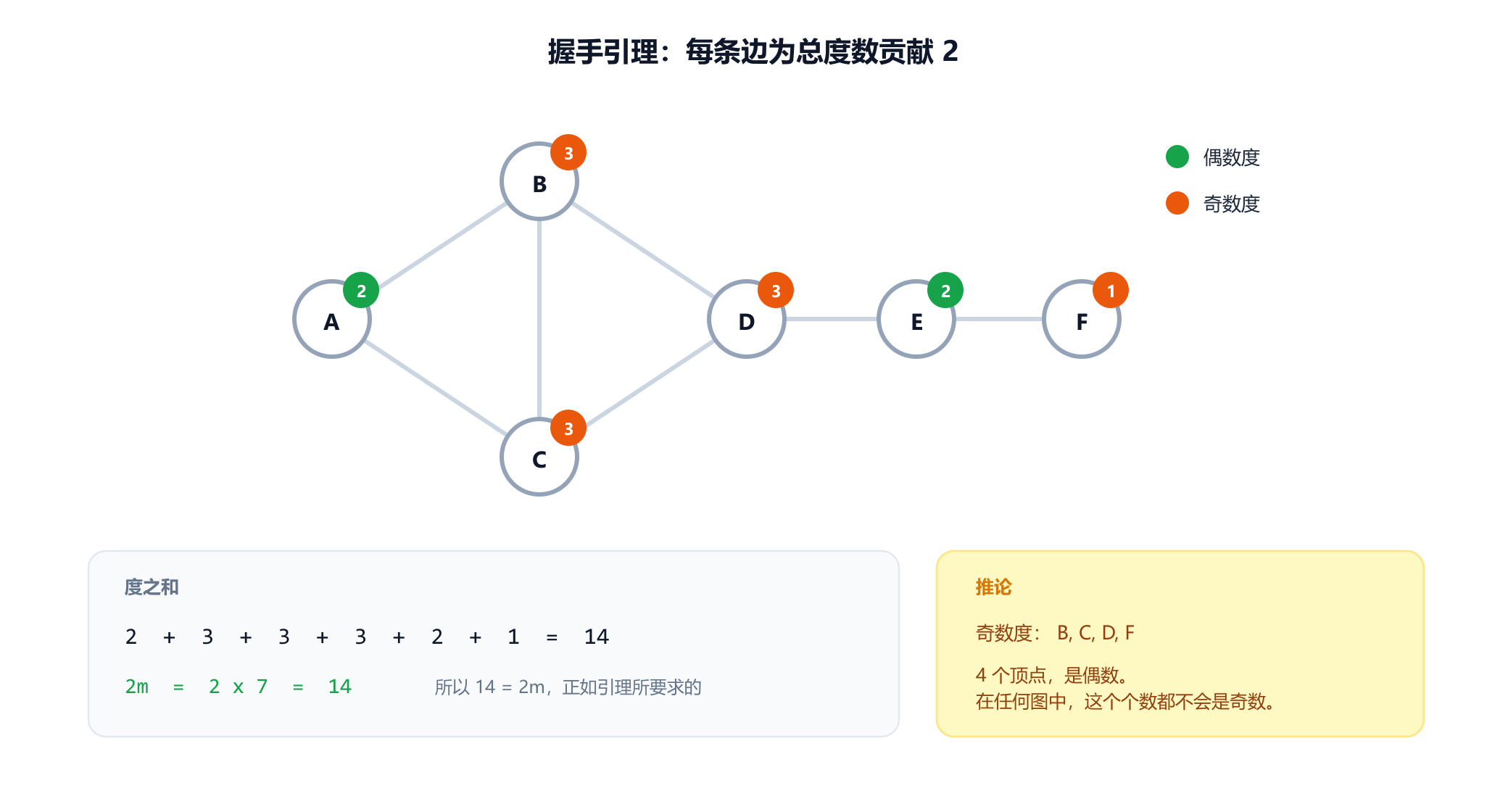 六顶点示例图，每个顶点都标注了它的度：A 为 2，B 为 3，C 为 3，D 为 3，E 为 2，F 为 1。下方的面板把它们相加得到 14，正好是七条边的两倍。第二个面板高亮了四个奇数度顶点 B、C、D 和 F，说明它们的个数是偶数。