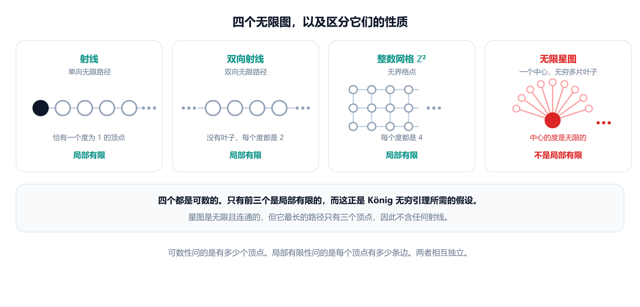 四个无限图并排展示及其性质。射线，即单向无限路径，是可数且局部有限的，有一个度为一的顶点。双向射线，即双向无限路径，是可数且局部有限的，每个顶点的度都是二，没有叶子。整数格点上的无限正方形网格是可数且局部有限的，每个顶点的度都是四。无限星图是可数的，但不是局部有限的，因为它的中心度为无限。