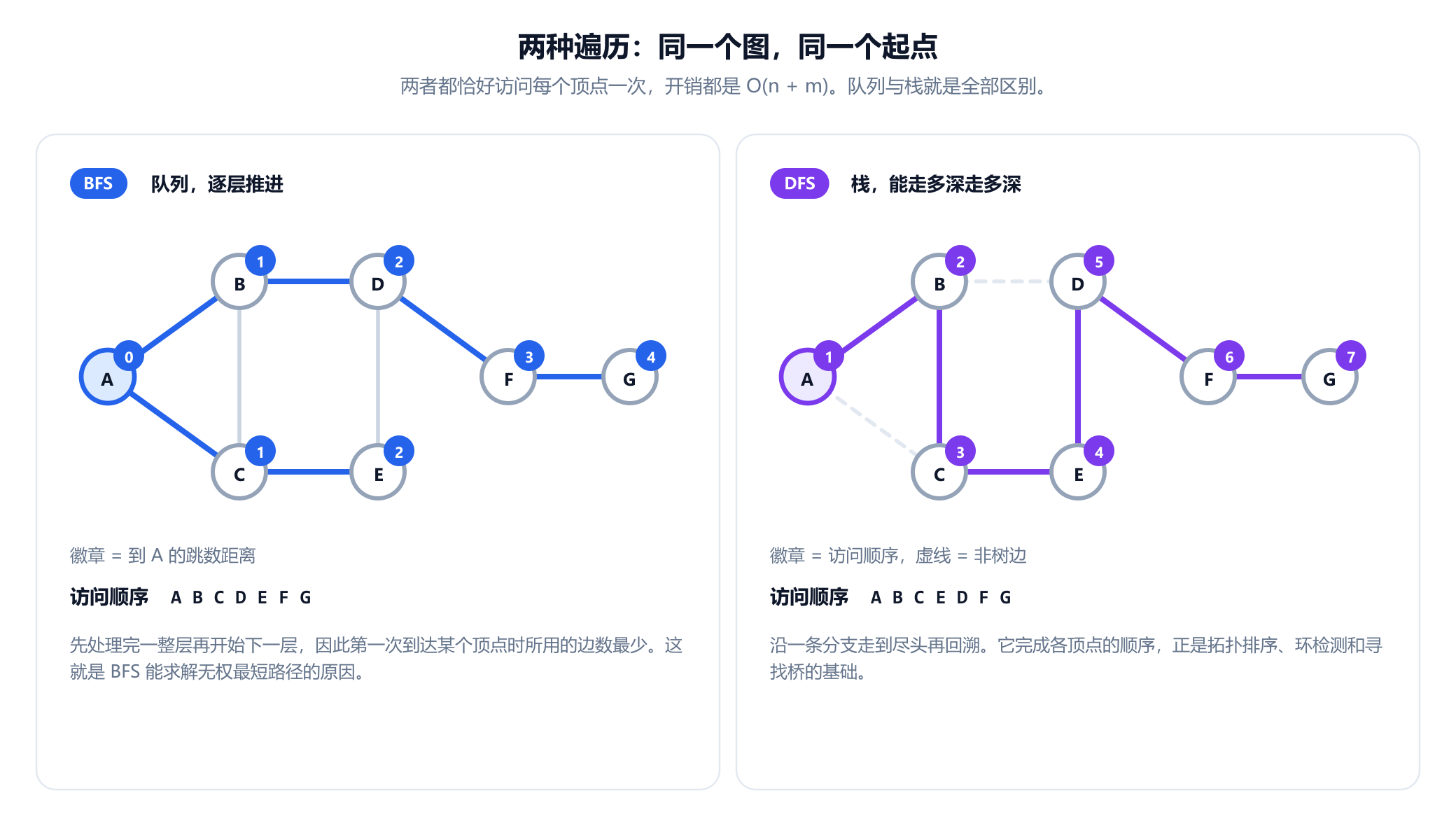 两个面板，展示从顶点 A 出发遍历同一个七顶点图。左边是广度优先搜索，蓝色徽章给出每个顶点到 A 的跳数距离：A 为 0，B 和 C 为 1，D 和 E 为 2，F 为 3，G 为 4，六条树边高亮显示，访问顺序为 A B C D E F G。右边是深度优先搜索，紫色徽章给出 1 到 7 的访问顺序 A、B、C、E、D、F、G，它自己的六条树边高亮显示，两条非树边用虚线画出。