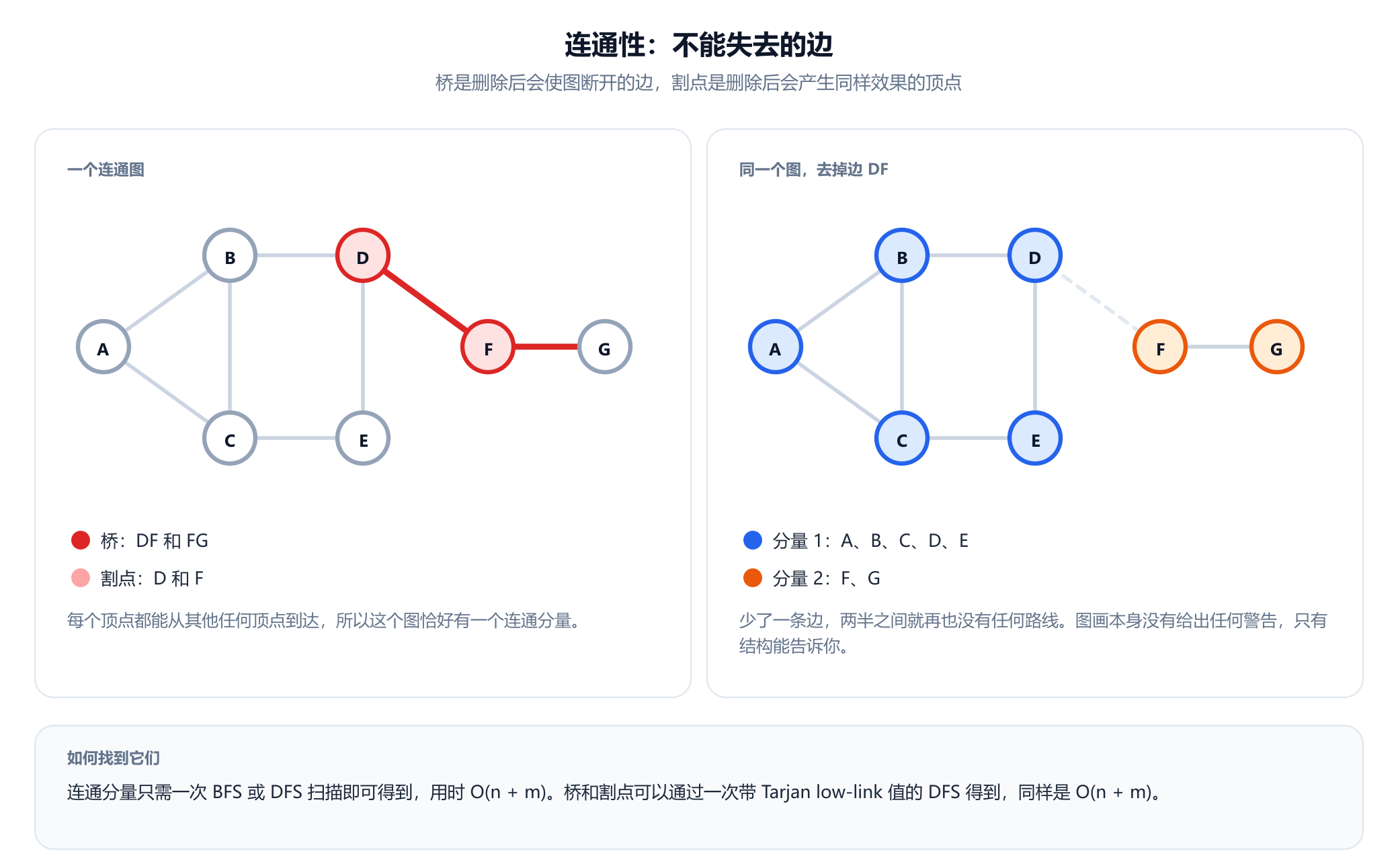 两个面板。左边是贯穿全文的七顶点图，边 D 到 F 和 F 到 G 用红色画出，顶点 D 和 F 填充为粉色，标注为桥和割点。右边是同一个图，但删除了边 D 到 F，并用浅色虚线表示，于是图被分成一个包含 A、B、C、D、E 的蓝色分量和一个包含 F、G 的橙色分量。注释说明连通分量只需一次线性时间的 BFS 或 DFS 扫描就能得到，而桥和割点可以通过一次带 Tarjan low-link 值的 DFS 得到。