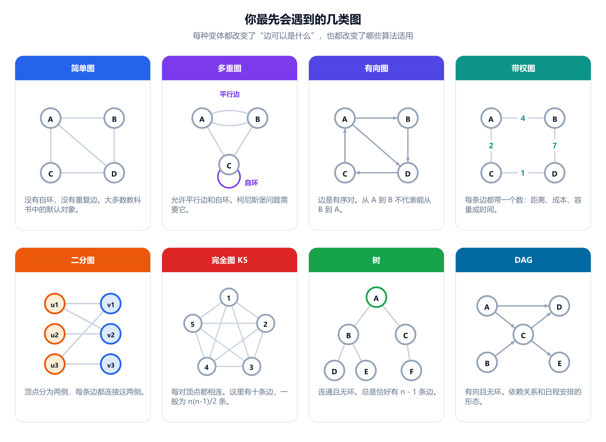 分两行排列的八个带标签的小面板。简单图：四个顶点，边为普通边。多重图：两个顶点由两条平行边相连，第三个顶点带有一个自环。有向图：四个顶点由箭头相连。带权图：四个顶点，边上标有数字 4、2、7 和 1。二分图：左边的三个顶点 u1 到 u3 只与右边的三个顶点 v1 到 v3 相连。完全图 K5：五个顶点，包含全部十条可能的边。树：一个根，带两个子节点和三个孙节点。DAG：五个顶点由箭头相连，没有有向环。