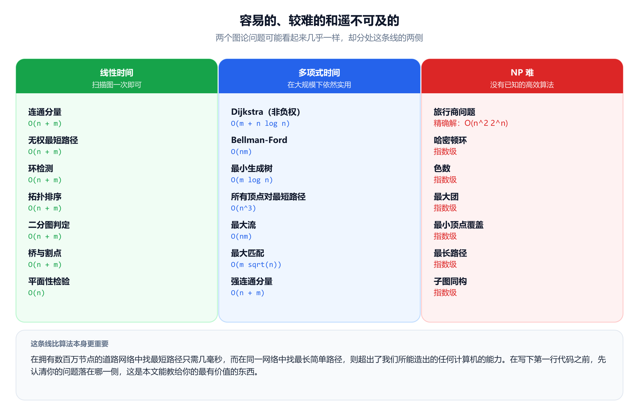 三栏图论问题及其复杂度。线性时间，只需扫描图一次：连通分量、无权最短路径、环检测、拓扑排序、二分图判定和桥，全都是 n 加 m 阶，平面性检验是 n 阶。多项式时间且仍然实用：Dijkstra、Bellman-Ford、最小生成树、所有顶点对最短路径、最大流、最大匹配和强连通分量。NP 难且没有已知的高效算法：旅行商、哈密顿环、色数、最大团、最小顶点覆盖、最长路径和子图同构。