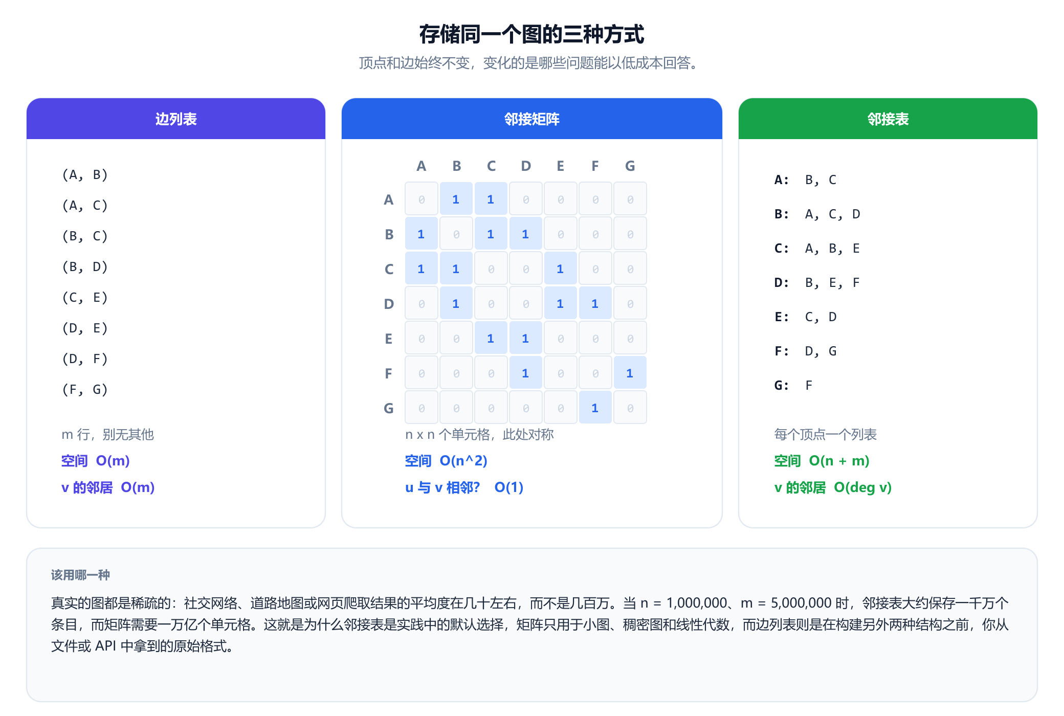 三个面板，展示同一个七顶点图的三种存储方式。边列表保存 A B、A C、B C、B D、C E、D E、D F 和 F G 这八对，空间为 m 阶。邻接矩阵是一个由 0 和 1 组成的七乘七网格，关于对角线对称，空间为 n 的平方阶，相邻查询为常数时间。邻接表为每个顶点列出其邻居，A 对应 B 和 C，B 对应 A、C 和 D，以此类推，空间为 n 加 m 阶。注释说明真实的图都是稀疏的，邻接表是实践中的默认选择。