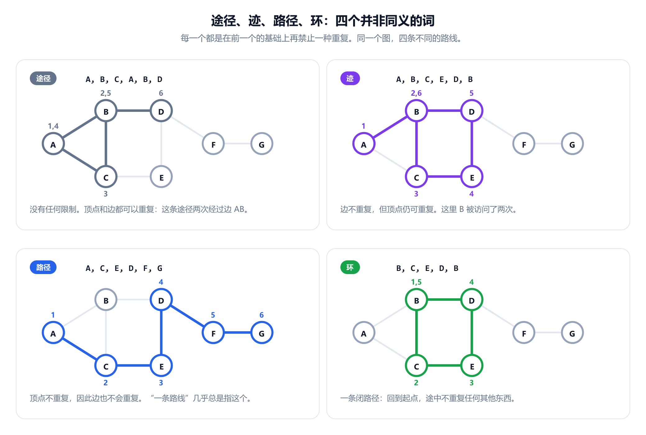 四个面板，每个都是同一个七顶点图，高亮显示一条不同的路线并为各步编号。途径：A、B、C、A、B、D，重复使用了边 A B。迹：A、B、C、E、D、B，重复了顶点 B 但没有重复边。路径：A、C、E、D、F、G，什么都不重复。环：B、C、E、D、B，一条回到起点的闭路径。