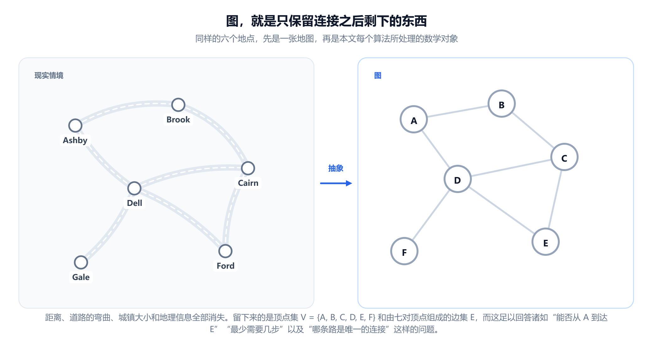 两个并排的面板。左边是一张手绘的道路地图，六个有名字的城镇 Ashby、Brook、Cairn、Dell、Ford 和 Gale 由弯曲的道路相连。一个标着“抽象”的箭头指向右边的面板，那里把同样的六个地点画成标有 A 到 F 的简单圆圈，用直线以不同的布局相连。图注说明距离、曲率和地理信息都消失了，只剩下顶点集和边集。