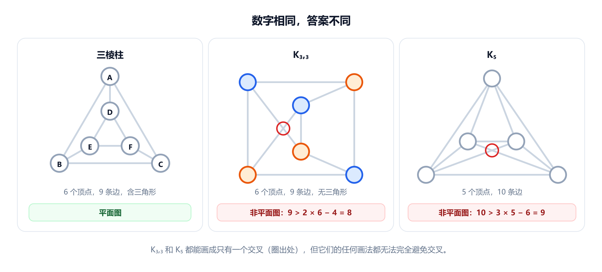 三栏。左栏是三棱柱，6 个顶点、9 条边，无交叉地画出，标为平面图。中栏是 K3,3，两侧各三个顶点分别涂成蓝色和橙色，同样有 6 个顶点、9 条边，画成恰好有一个交叉并用红圈标出，标为非平面图，因为它没有三角形，且 9 大于 2 乘 6 减 4，即 8。右栏是 K5，画成一个内部有两个顶点的三角形，从而恰好有一个交叉，标为非平面图，因为 10 大于 3 乘 5 减 6，即 9。