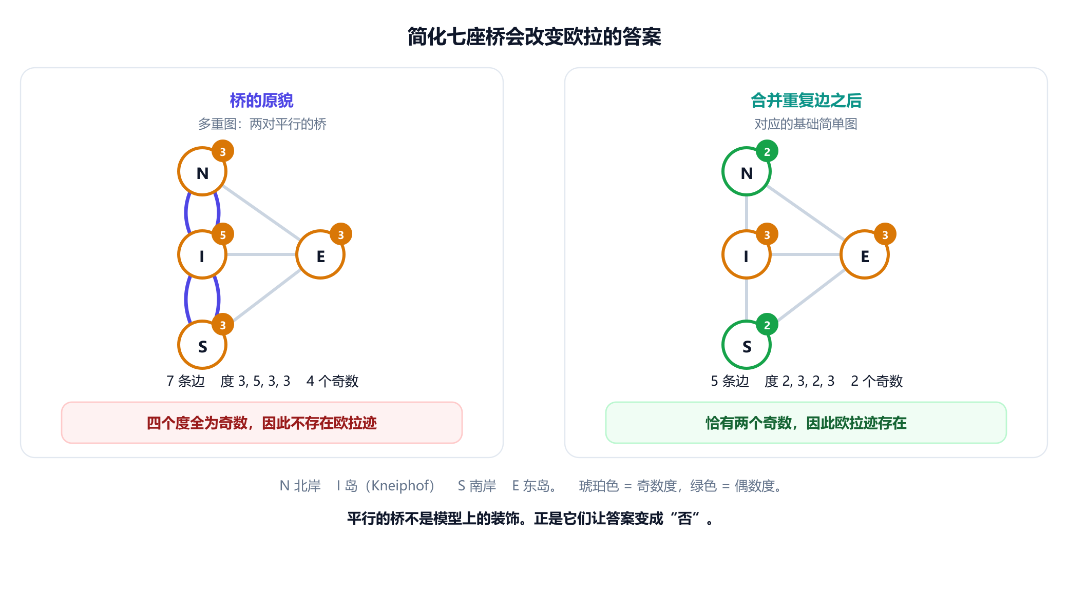 两个面板。左侧是柯尼斯堡多重图：北岸、岛、南岸和东岛四个顶点，由七条边相连，其中包括两对平行边，度分别为 3、5、3、3，四个全是奇数，结论是不存在欧拉迹。右侧是同一结构，平行边合并为单边，得到五条边，度为 2、3、2、3，其中只有两个是奇数，结论是存在欧拉迹。说明文字指出，简化多重图会改变图论奠基问题的答案。