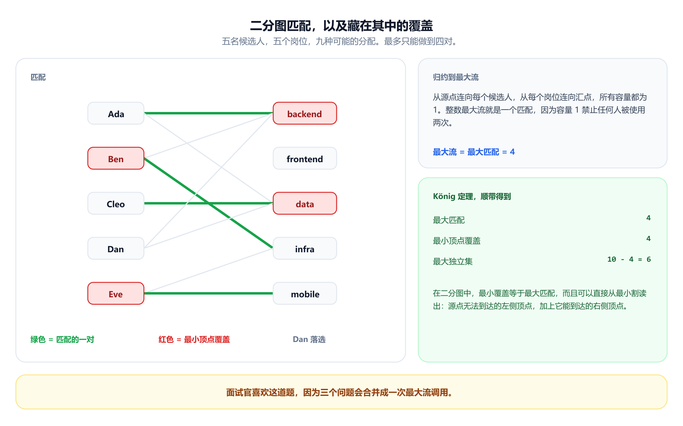 一个二分图，左边是五名候选人 Ada、Ben、Cleo、Dan 和 Eve，右边是五个岗位 backend、frontend、data、infra 和 mobile，由九种可能的分配相连。其中四条用绿色高亮为最大匹配：Ada 对 backend、Cleo 对 data、Ben 对 infra、Eve 对 mobile，Dan 没有被匹配。Ben、Eve、backend 和 data 用红色框出，作为最小顶点覆盖，大小同样为四。一个面板给出所有容量都为 1 的最大流归约，另一个面板陈述 König 定理：最大匹配为 4，最小顶点覆盖为 4，最大独立集为 10 减 4 等于 6。