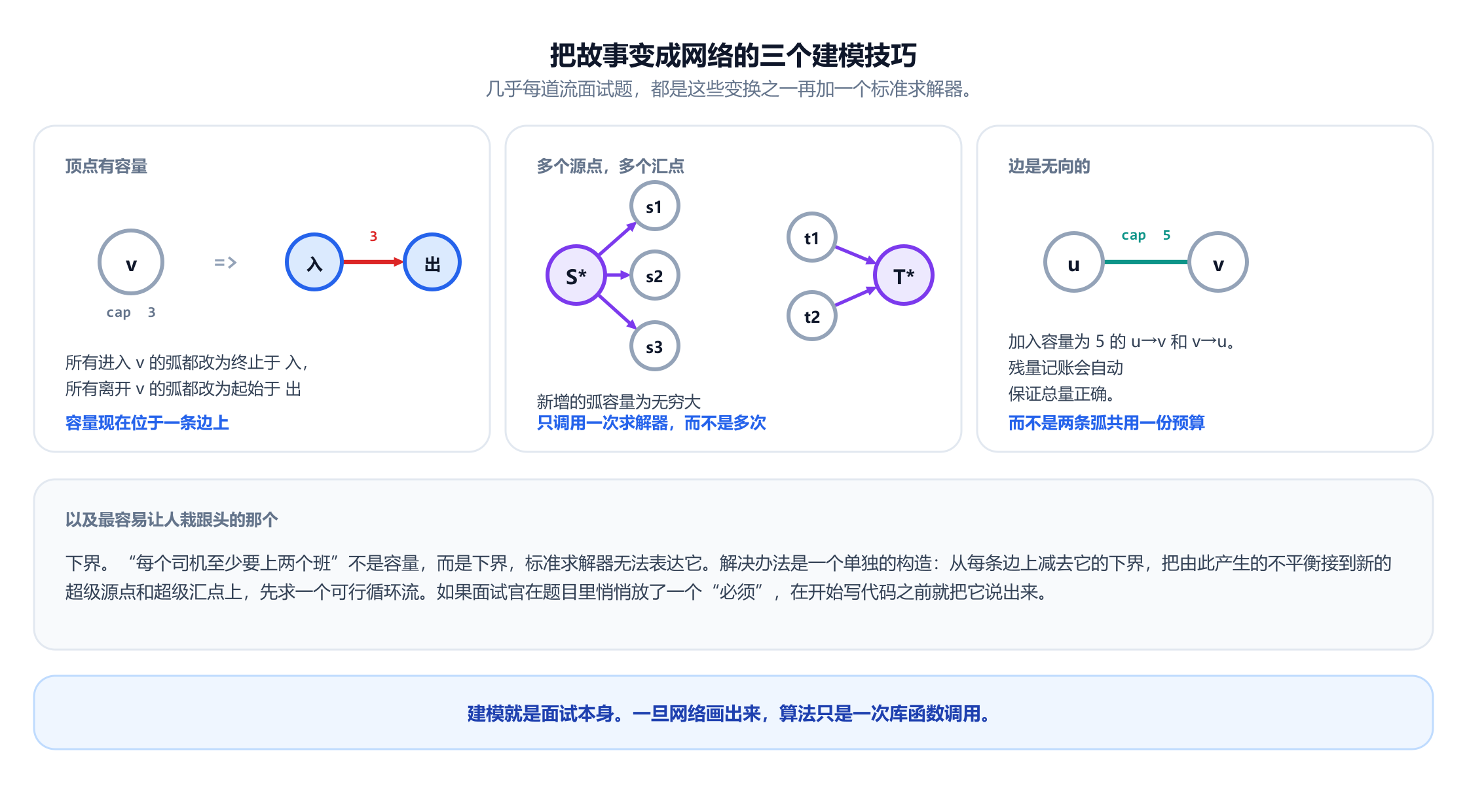 三个并排的面板。第一个展示顶点拆分：容量为 3 的顶点 v 变成入点副本和出点副本，二者由一条容量为 3 的边相连，所有进入 v 的弧都终止于入点副本，所有离开 v 的弧都起始于出点副本。第二个展示一个超级源点 S*，它向源点 s1、s2、s3 各连一条容量无穷大的弧，以及一个超级汇点 T*，它接收来自 t1 和 t2 的容量无穷大的弧。第三个展示 u 和 v 之间一条容量为 5 的无向边，建模方式是加入容量为 5 的 u 到 v 和 v 到 u。第四个面板提醒，用“必须”表述的下界不是容量，需要改用可行循环流的构造。