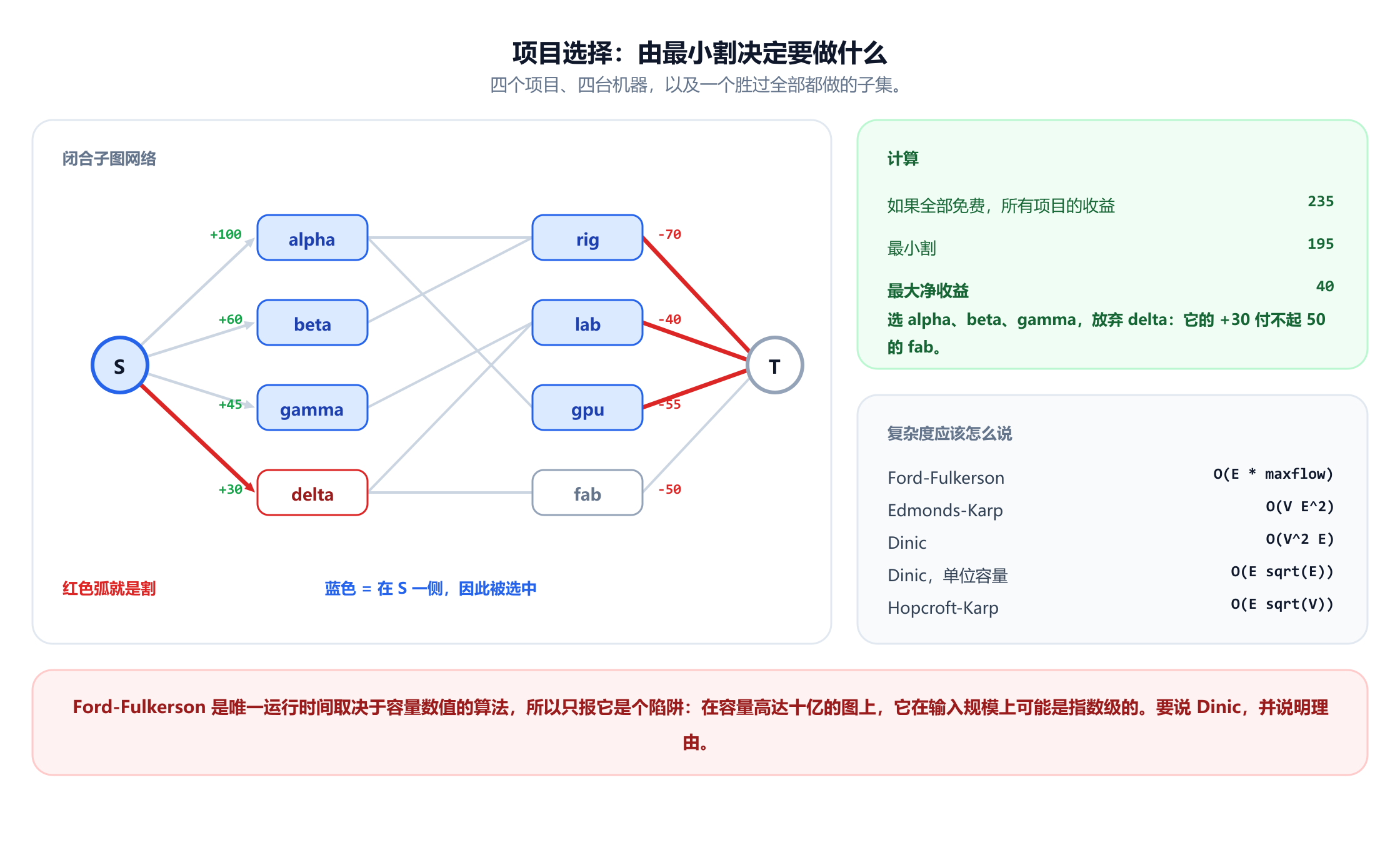 一个闭合子图网络：源点 S 连向四个项目，alpha 为正 100，beta 为正 60，gamma 为正 45，delta 为正 30；四台机器 rig 为负 70，lab 为负 40，gpu 为负 55，fab 为负 50，连向汇点 T。项目以无穷大容量连向它所需的机器。红色画出的最小割由源点到 delta 的边，加上 rig、lab、gpu 到汇点的边组成，总计 195。如果一切免费，总收益是 235，所以最大净收益为 40，做法是选 alpha、beta 和 gamma，放弃 delta，因为它的正 30 付不起 50 的 fab。第二个面板列出了 Ford-Fulkerson、Edmonds-Karp、Dinic、单位容量下的 Dinic 以及 Hopcroft-Karp 的复杂度。