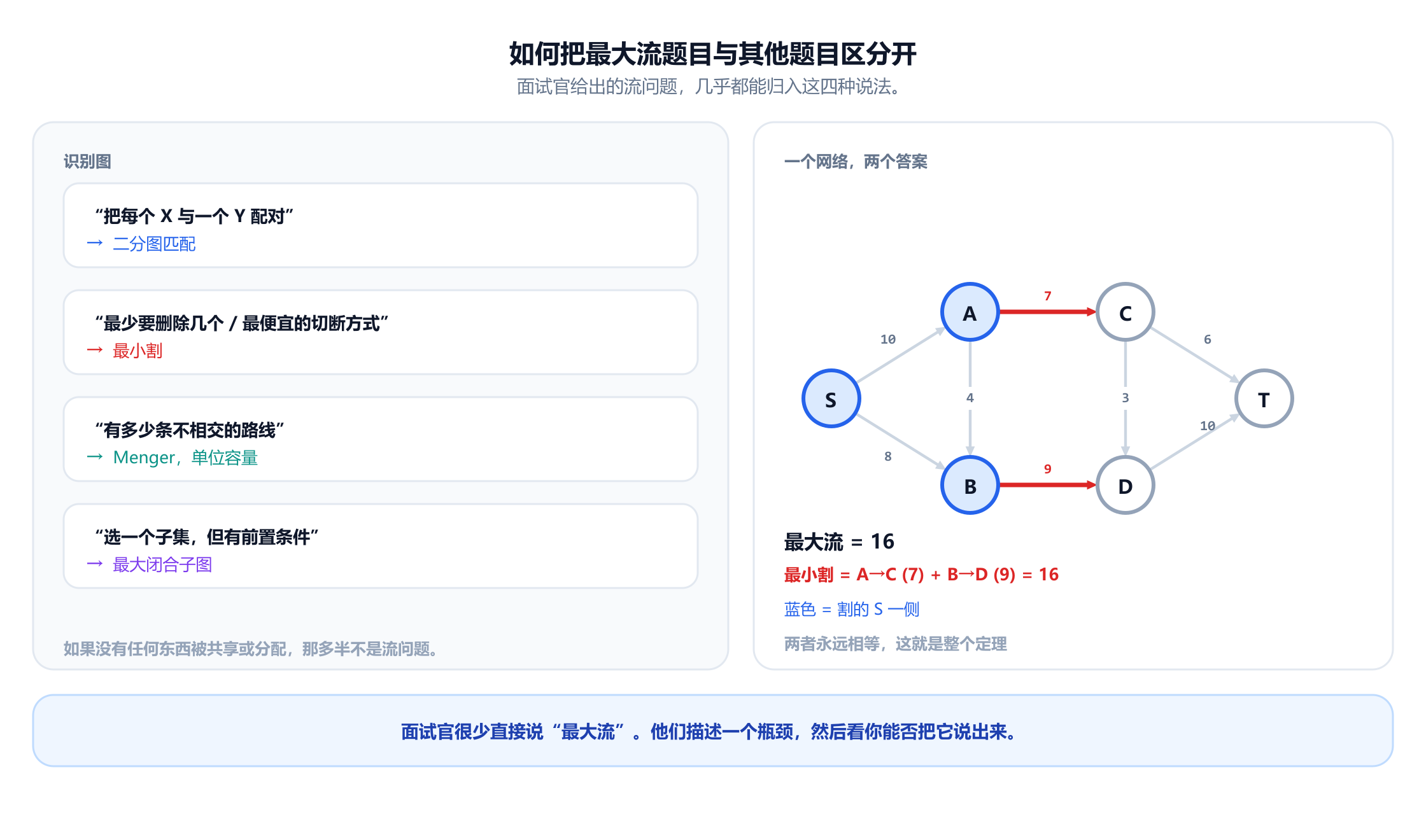 一张识别图，列出四种面试说法及其归约：“把每个 X 与一个 Y 配对”对应二分图匹配，“最少要删除几个”或“最便宜的切断方式”对应最小割，“有多少条不相交的路线”对应单位容量下的 Menger 定理，“选一个子集，但有前置条件”对应最大闭合子图。旁边是一个网络，源点 S、节点 A、B、C、D 和汇点 T，共八个容量，其最大流为 16，最小割是 A 到 C 容量 7 与 B 到 D 容量 9 这两条边，总和为 16。割的 S 一侧用蓝色标出，包括 S、A 和 B。