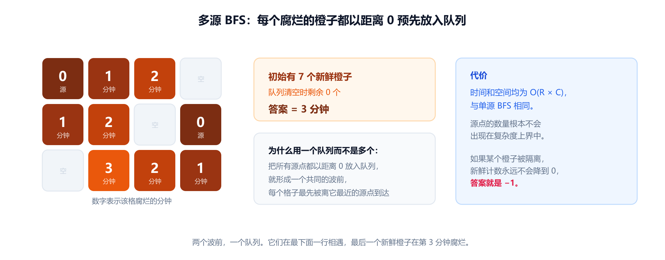 一个三行四列的橘子网格，每个格子标有它腐烂的分钟数。有两个格子在第零分钟就已腐烂，一个在左上角，另一个在中间一行的右端。每个波前每分钟向外扩展一格，两者在最下面一行相遇，所以最后一个新鲜橘子在第三分钟腐烂。一条注释记录了：两个源点，初始七个新鲜橘子，没有剩余，答案是三分钟。