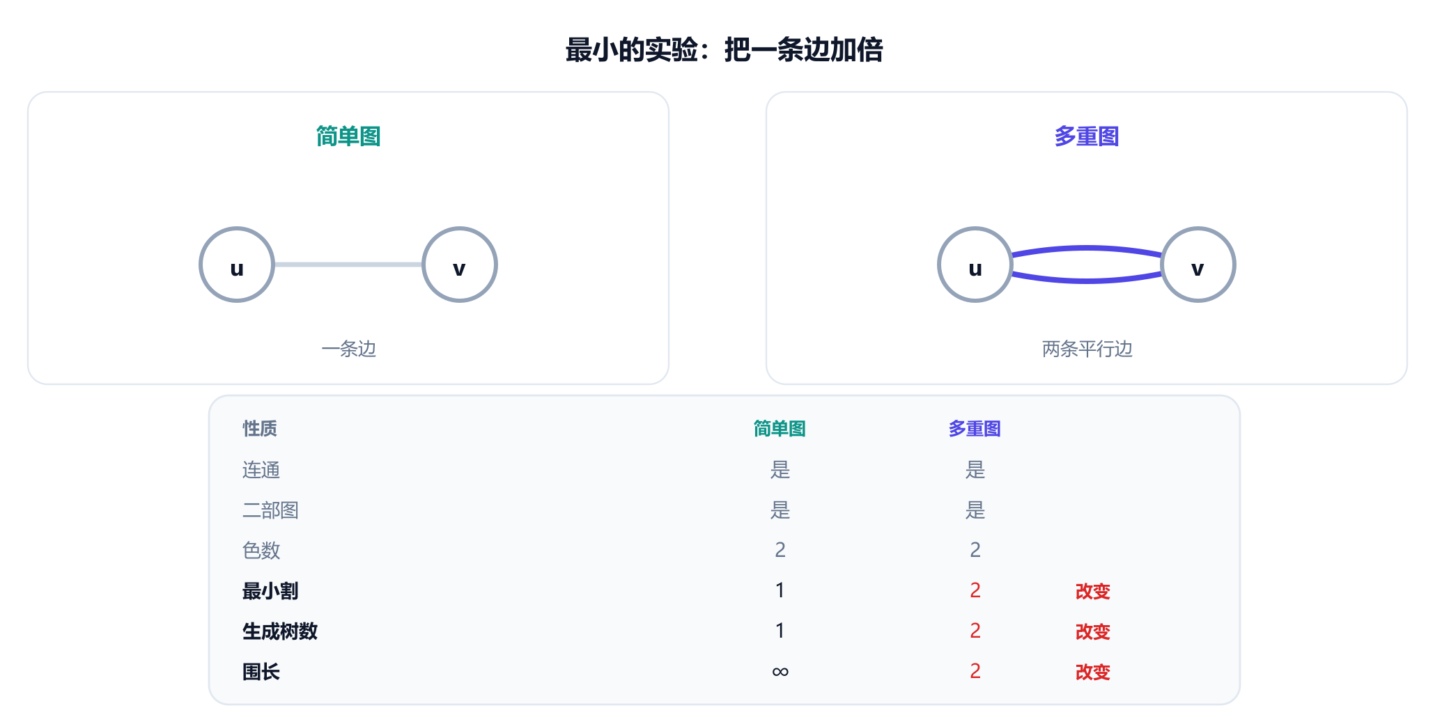 左侧两个顶点 u 和 v 由一条边相连，右侧由两条平行边相连。下方的表格对比两者：都连通，都是二部图，色数都是 2，但最小割从 1 增加到 2，生成树数从 1 增加到 2，围长从无穷大降到 2。