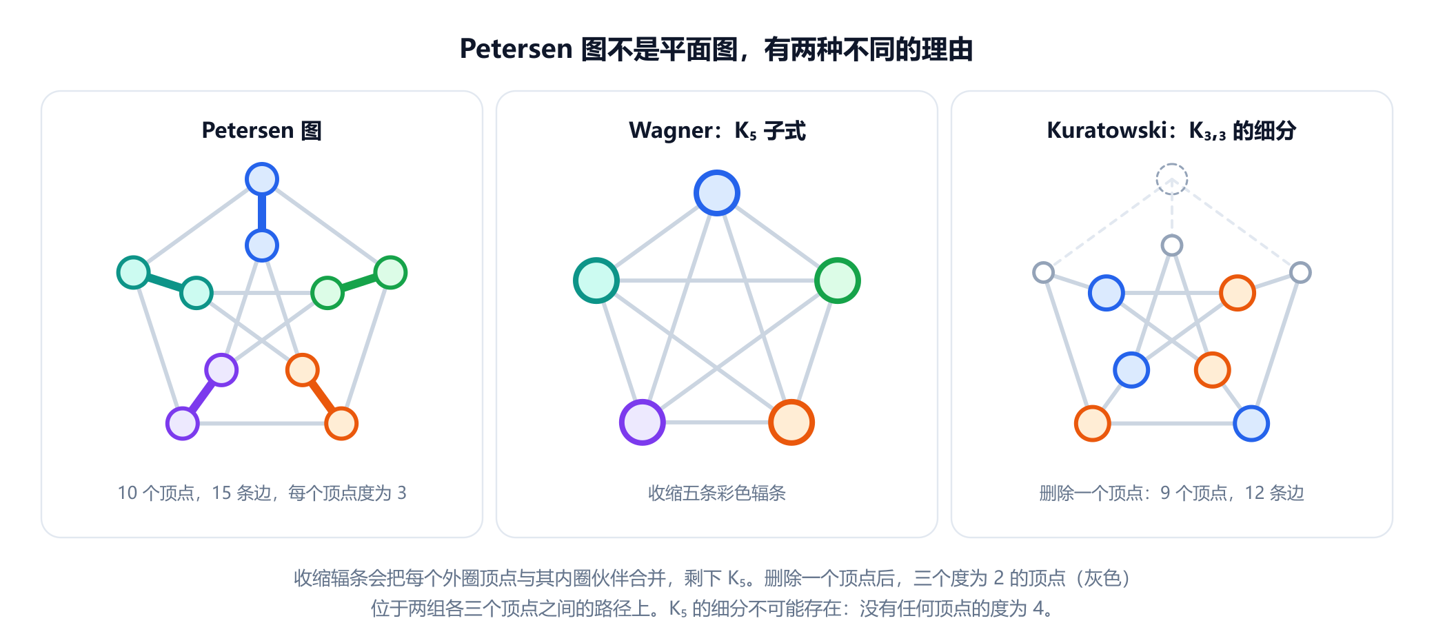 三栏。左栏是 Petersen 图，外五边形与内五角星由五条辐条相连，每条辐条用各自的颜色画出。中栏是收缩五条辐条之后的结果，五个合并后的顶点使用同样的五种颜色，每对顶点之间都有边，标为 K5 子式。右栏是删去一个顶点后的 Petersen 图，其中六个分支顶点三个涂成蓝色、三个涂成橙色，三个灰色的度为 2 的顶点位于路径上，标注说明这是 K3,3 的一个细分，有 9 个顶点和 12 条边。