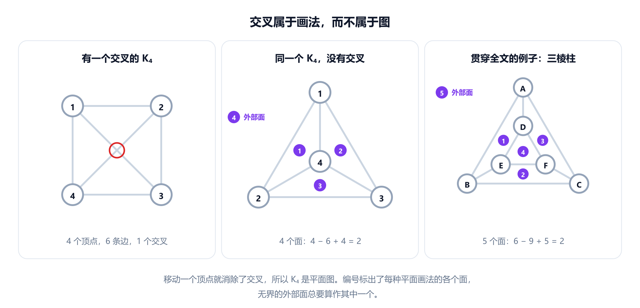 三栏。左栏中，完全图 K4 画成带两条对角线的正方形，两条对角线的交点用红圈标出。中栏中，同样的四个顶点和六条边被重新画成一个三角形，第四个顶点位于其内部，没有交叉，它的四个面编号为 1 到 4，其中包括外部面。右栏是三棱柱，外三角形 A、B、C 与内三角形 D、E、F 由三条辐条相连，它的五个面都编了号，计数为 6 减 9 加 5 等于 2。