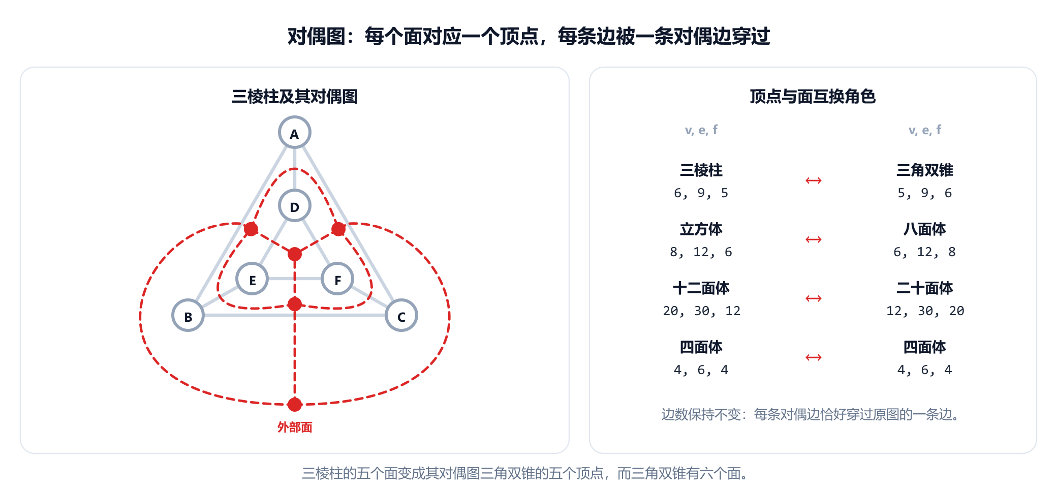 两栏。左栏中，三棱柱用灰色画出，有五个红色对偶顶点，每个面内一个，其中外部面的那个画在图形外面，还有九条红色虚线对偶边，每条恰好穿过三棱柱的一条边。右栏是一份汇总：有 6 个顶点、9 条边和 5 个面的三棱柱，其对偶图是有 5 个顶点、9 条边和 6 个面的三角双锥；正多面体也以同样的方式配对，立方体的 8、12、6 对应八面体的 6、12、8，十二面体的 20、30、12 对应二十面体的 12、30、20，而 4、6、4 的四面体是它自己的对偶。
